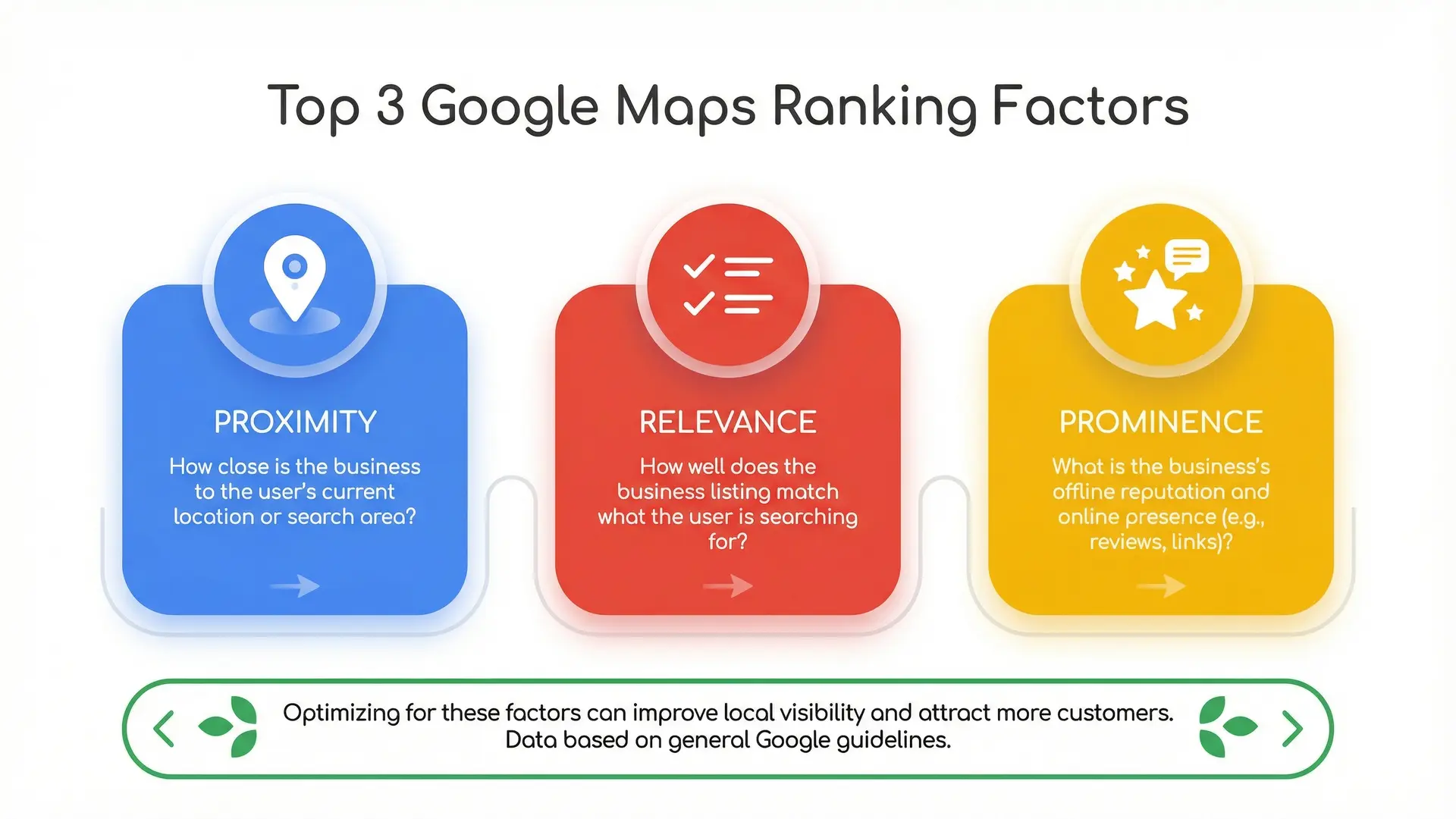 Infographic showing Google Maps ranking factors including proximity relevance and prominence in Google brand colors