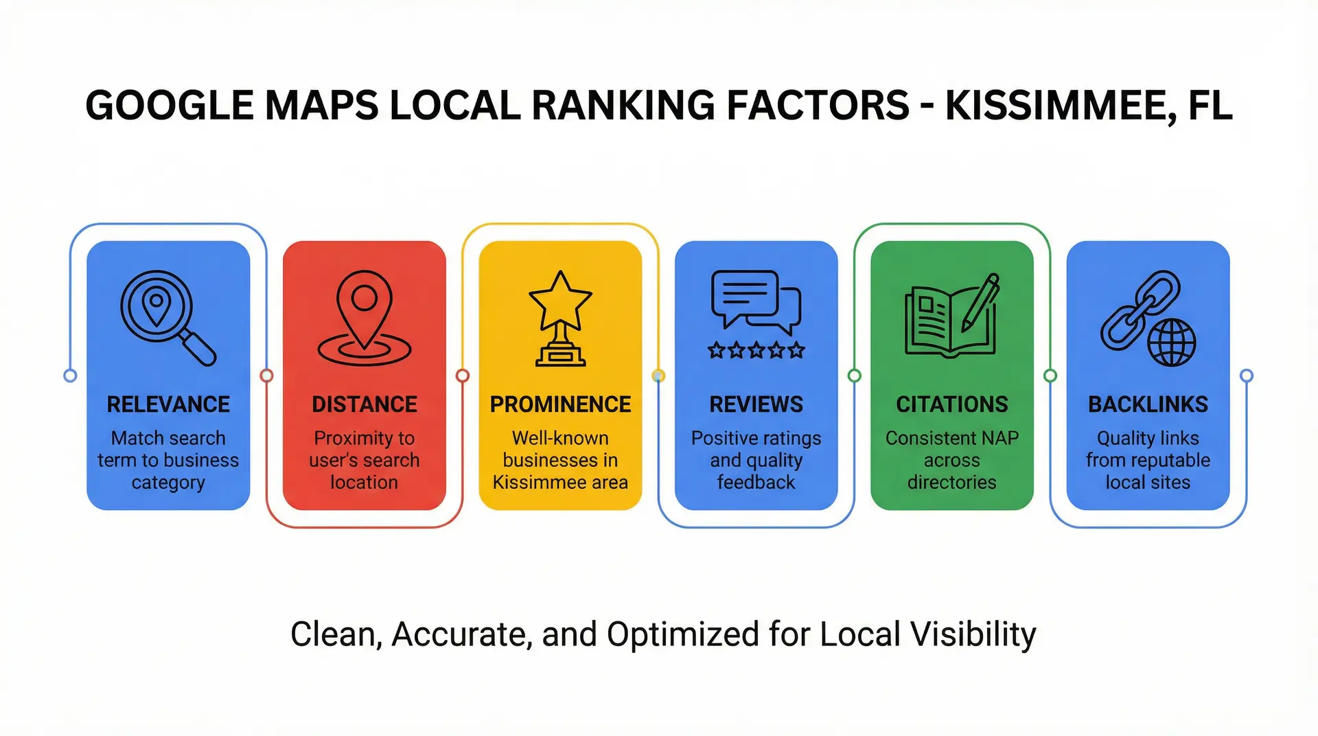  infographic showing Google Maps ranking factors for Kissimmee local SEO