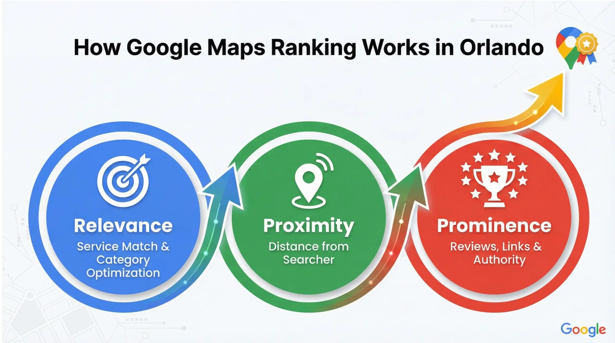 Infographic explaining Google Maps ranking factors including relevance, proximity, and prominence in Orlando.