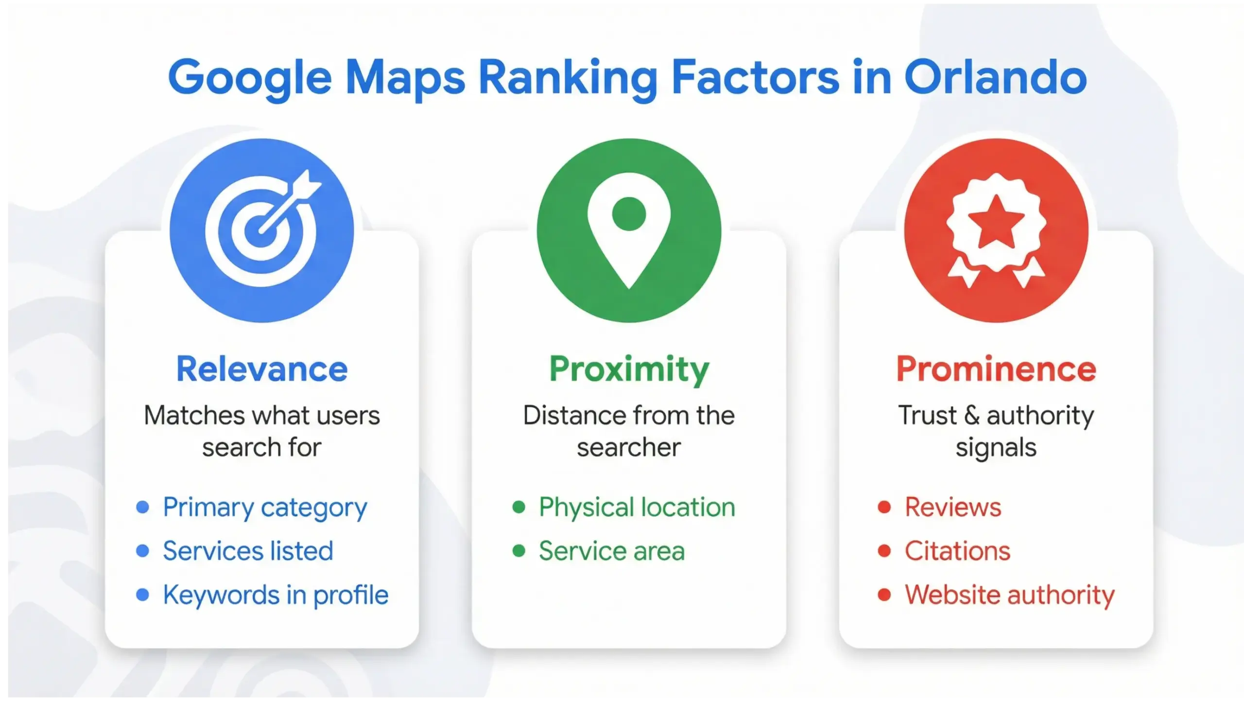 Infographic showing the three Google Maps ranking factors: Relevance, Proximity, and Prominence in Google brand colors