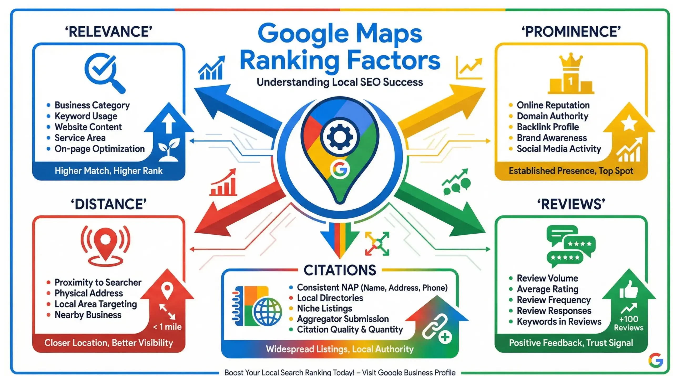 Google Maps ranking factors infographic showing relevance, distance, prominence, reviews and citations