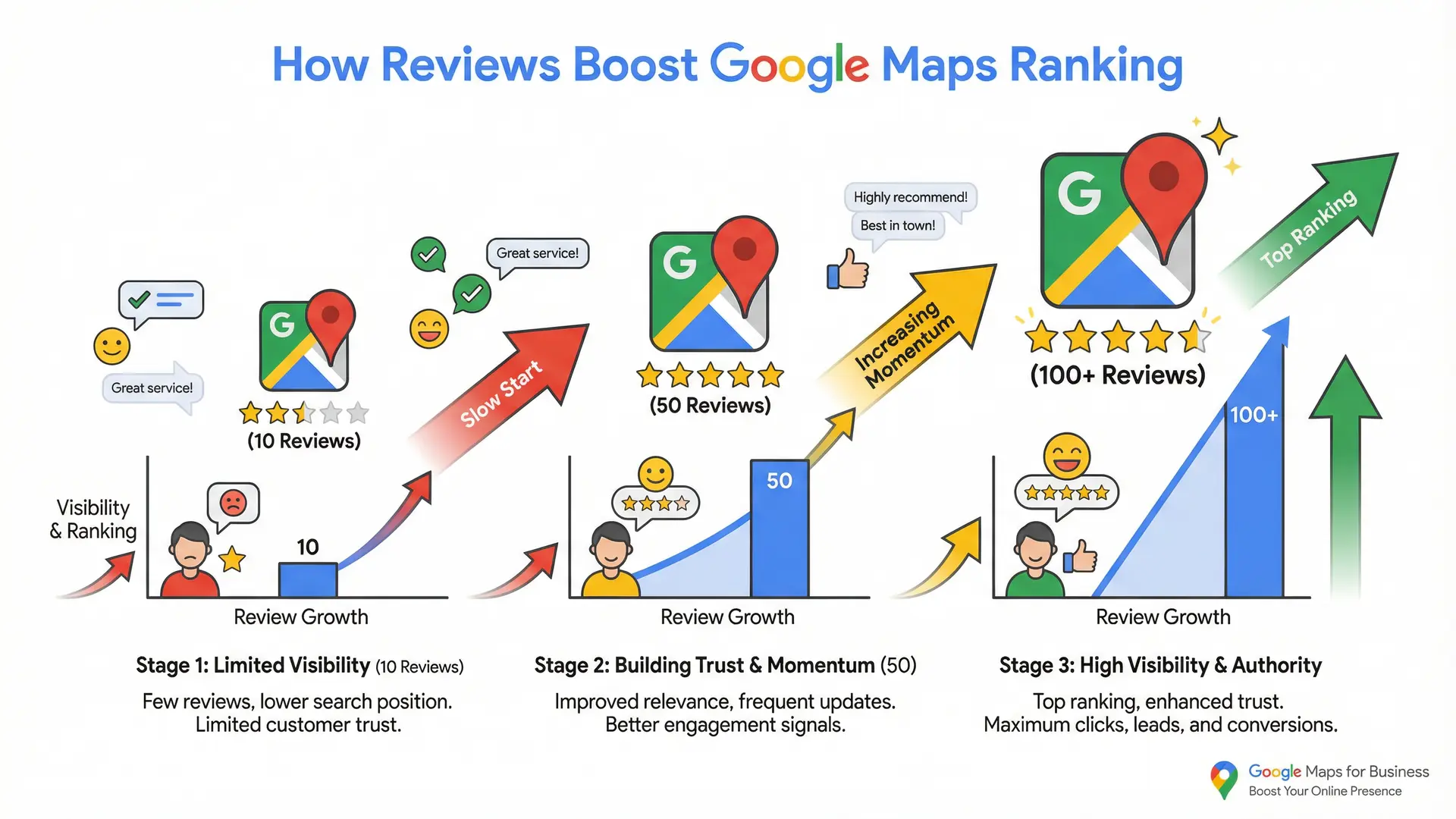 Infographic explaining how customer reviews improve Google Maps ranking visibility