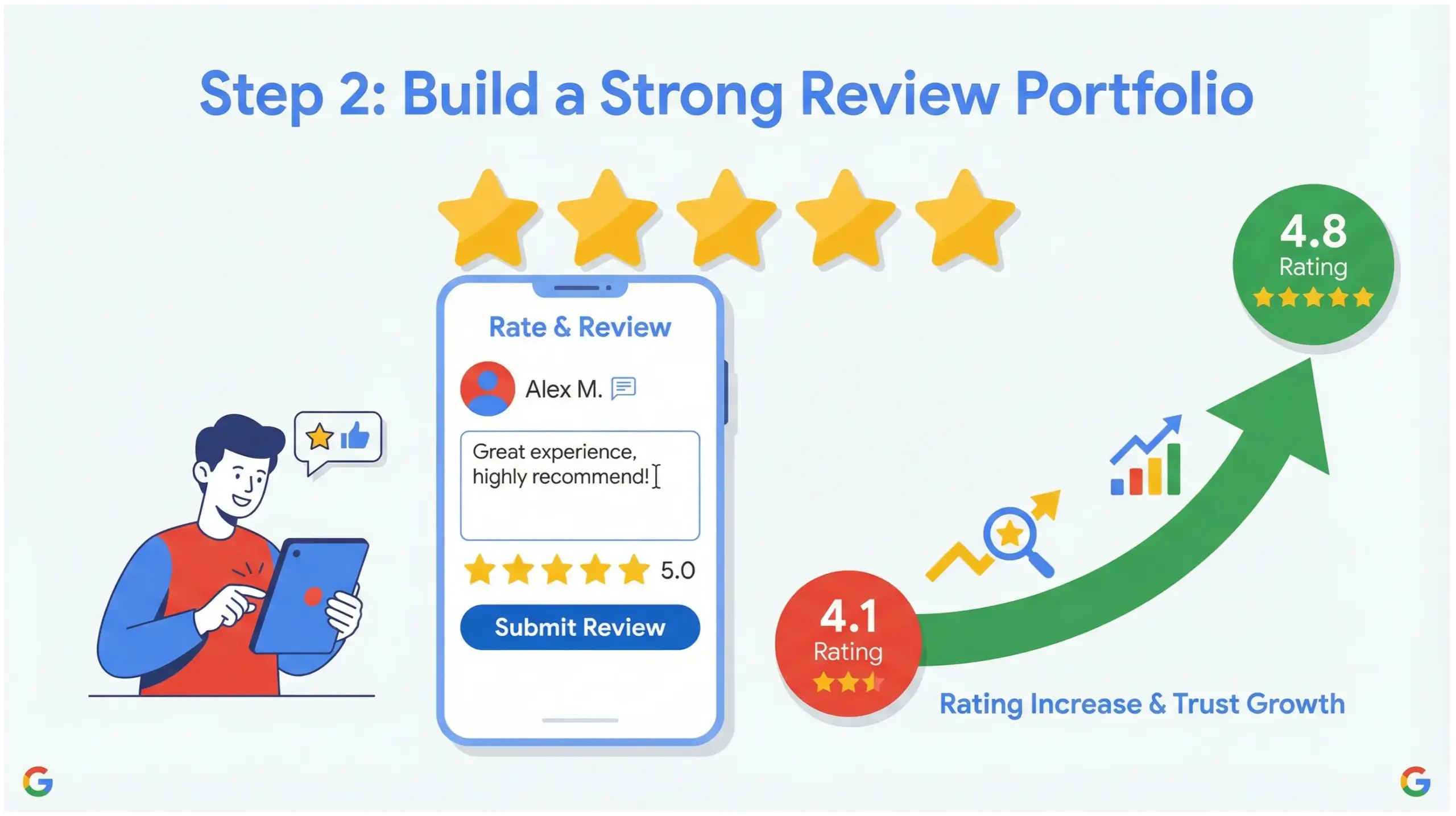Infographic illustrating how customer reviews and star ratings improve Google Maps ranking for restaurants and salons in Orlando.