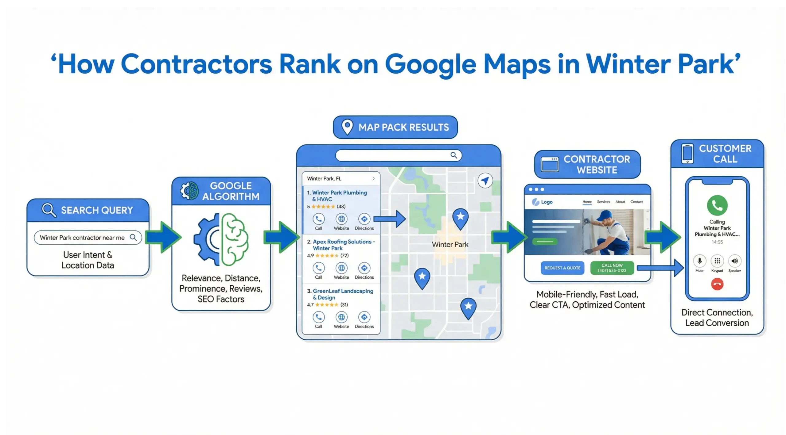 Infographic explaining how contractors rank in Google Maps search results in Winter Park