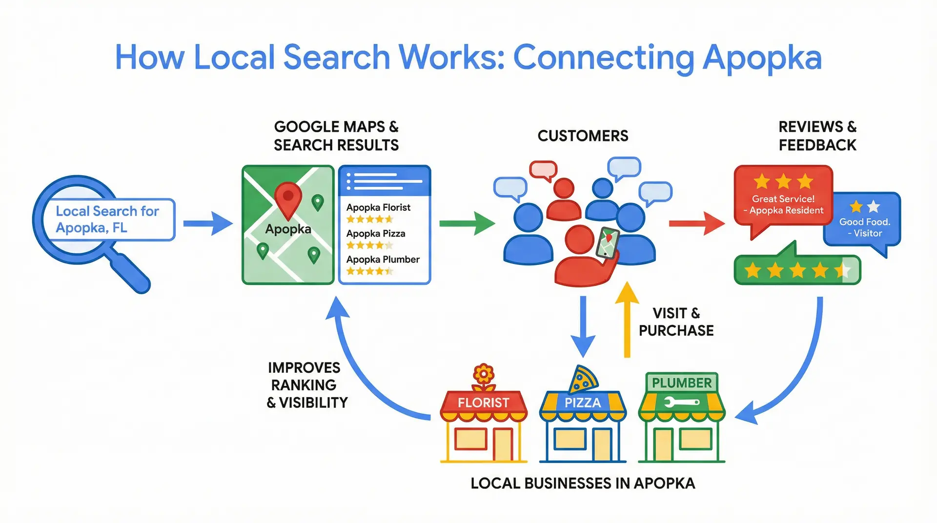 Infographic showing how local SEO helps Apopka businesses appear in Google search and maps