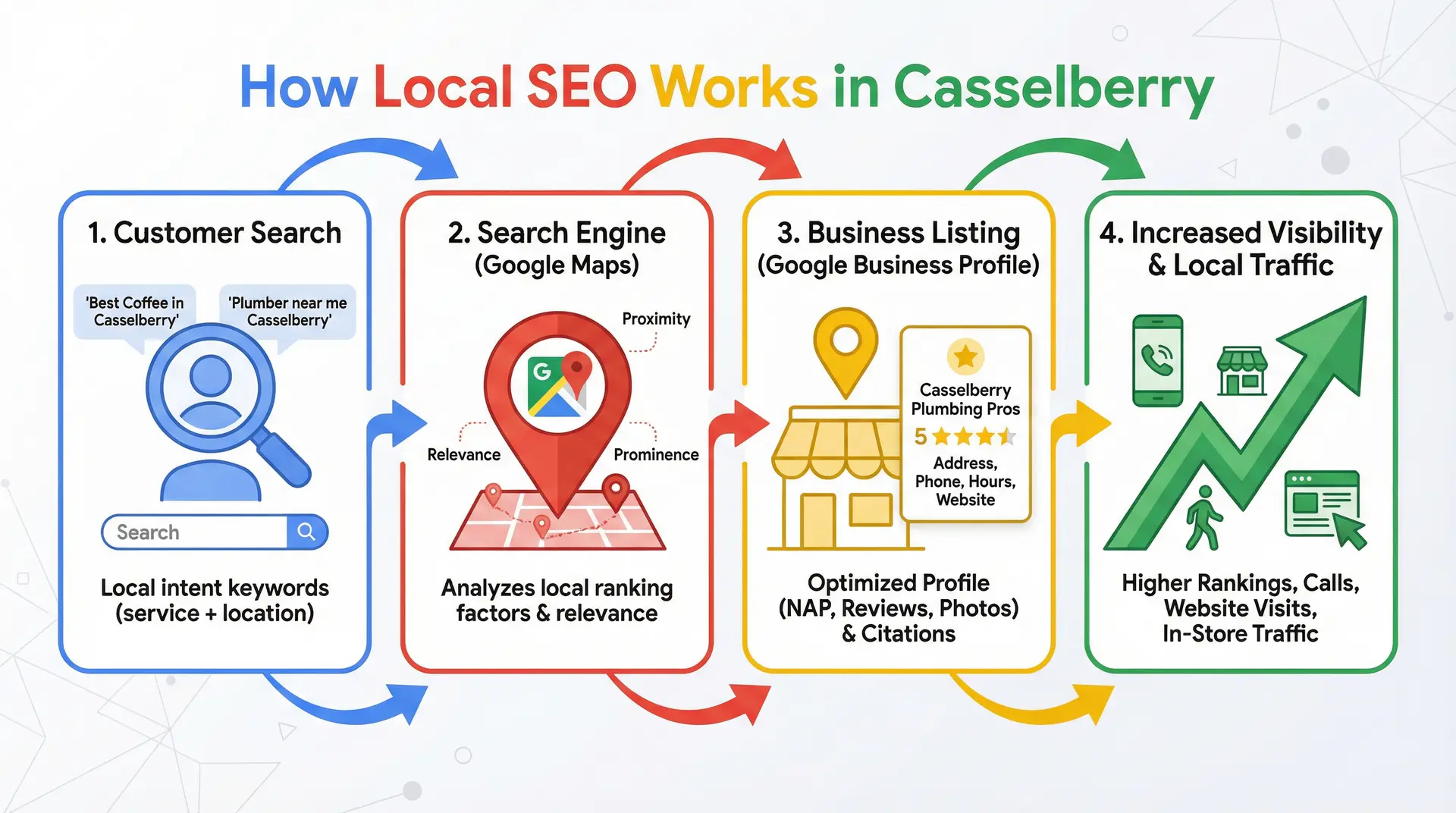  Infographic explaining how Local SEO helps Casselberry businesses appear in Google search results and Google Maps.