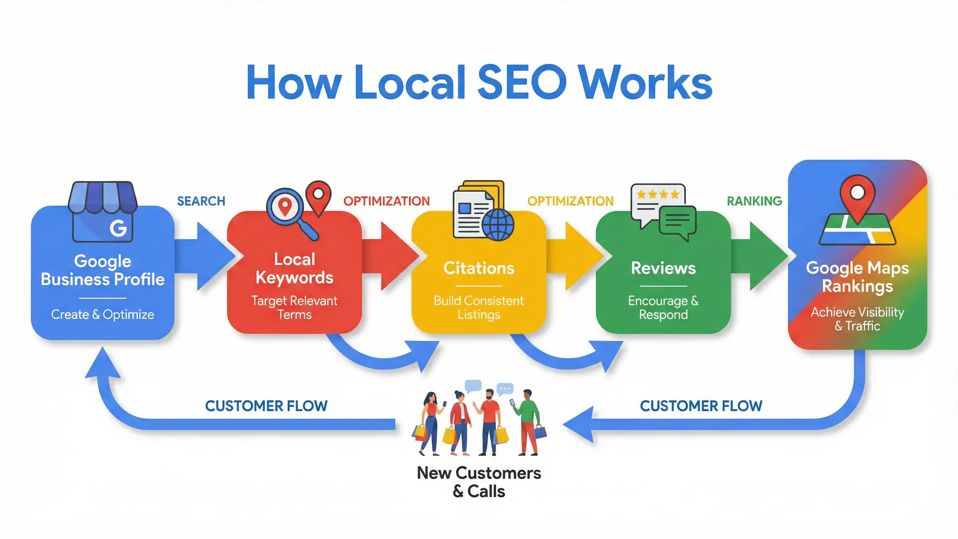 Infographic explaining how Local SEO works for Central Florida businesses using Google-style colors.