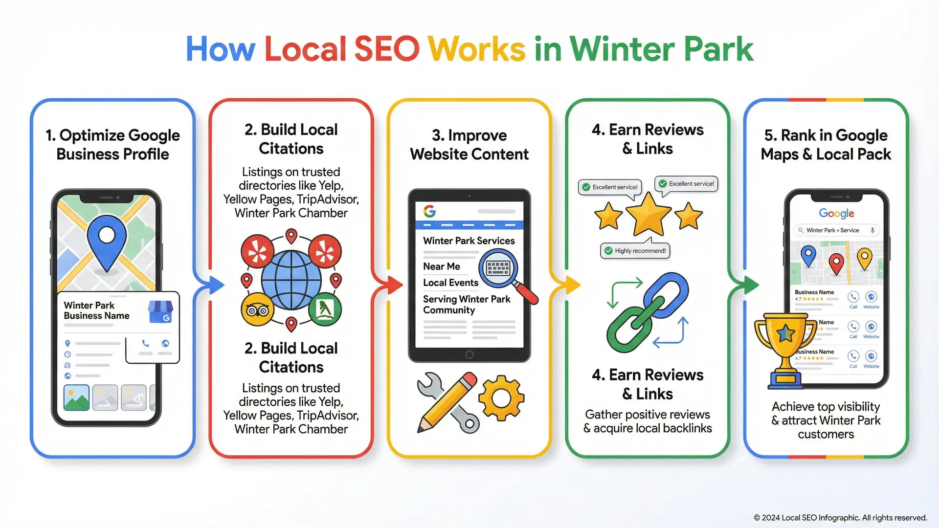 Infographic showing how local SEO works for Winter Park businesses step by step