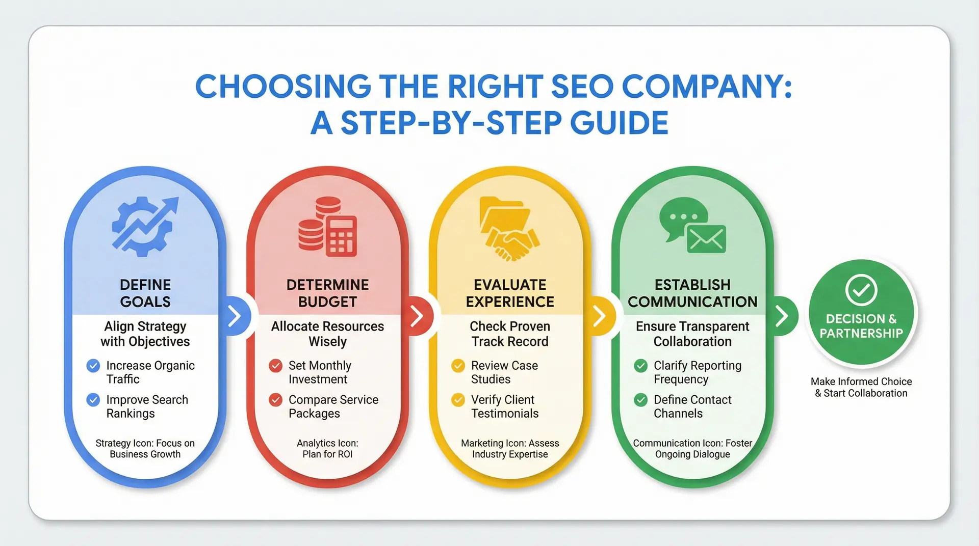  Infographic explaining steps to choose the best SEO company in Kissimmee