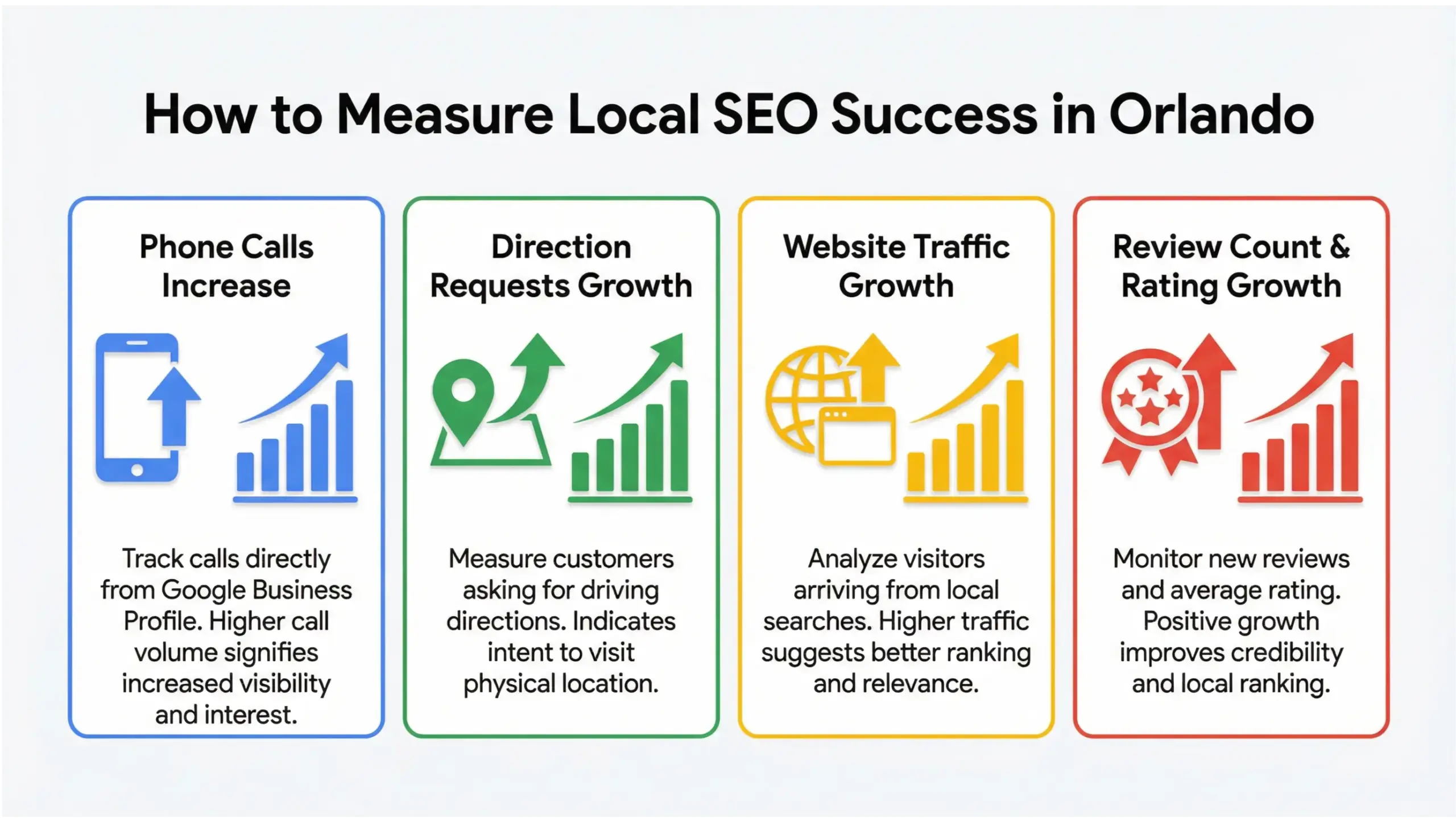 Infographic displaying Orlando local SEO success metrics including phone calls, website traffic, reviews and Google Maps growth