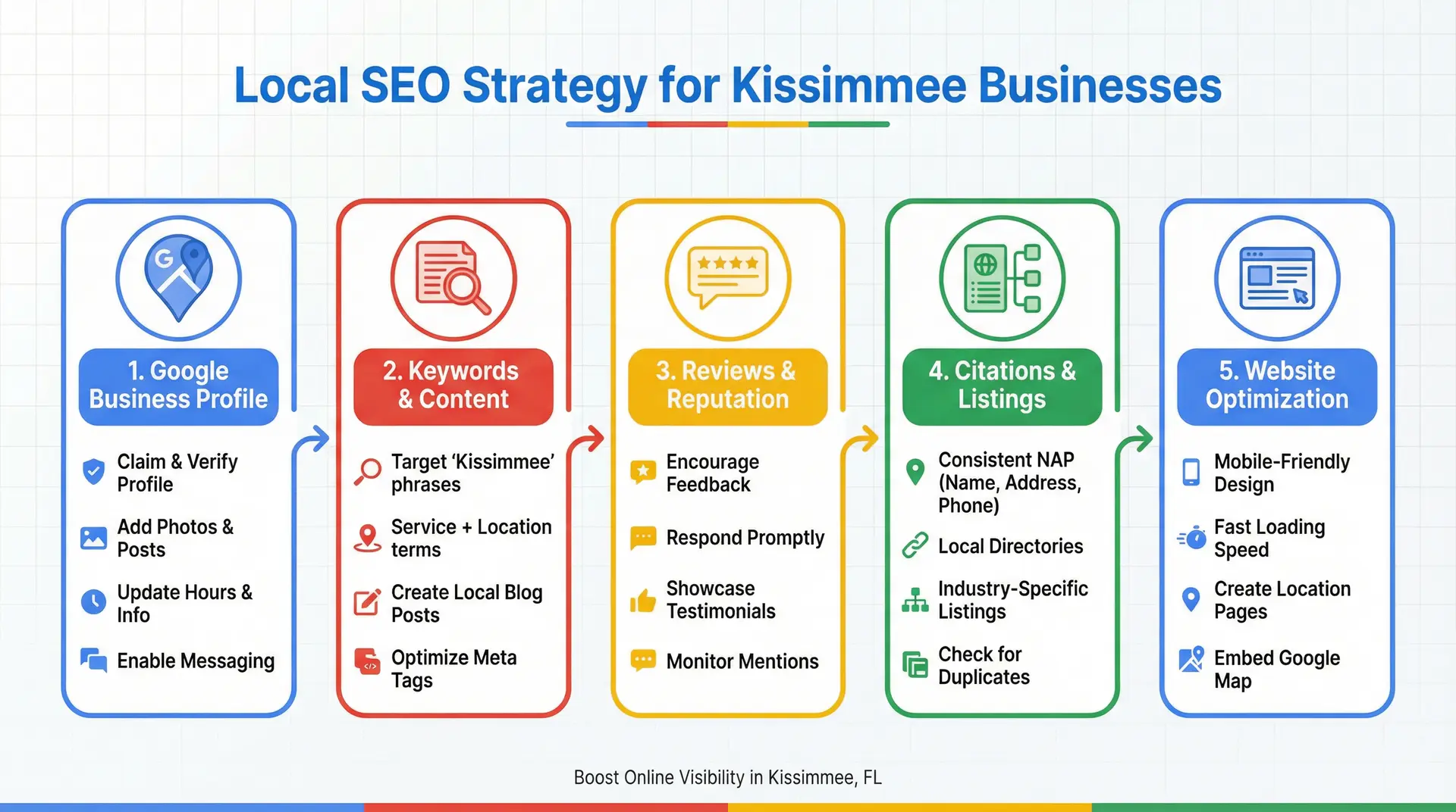 Infographic showing the main Local SEO strategy steps for businesses in Kissimmee