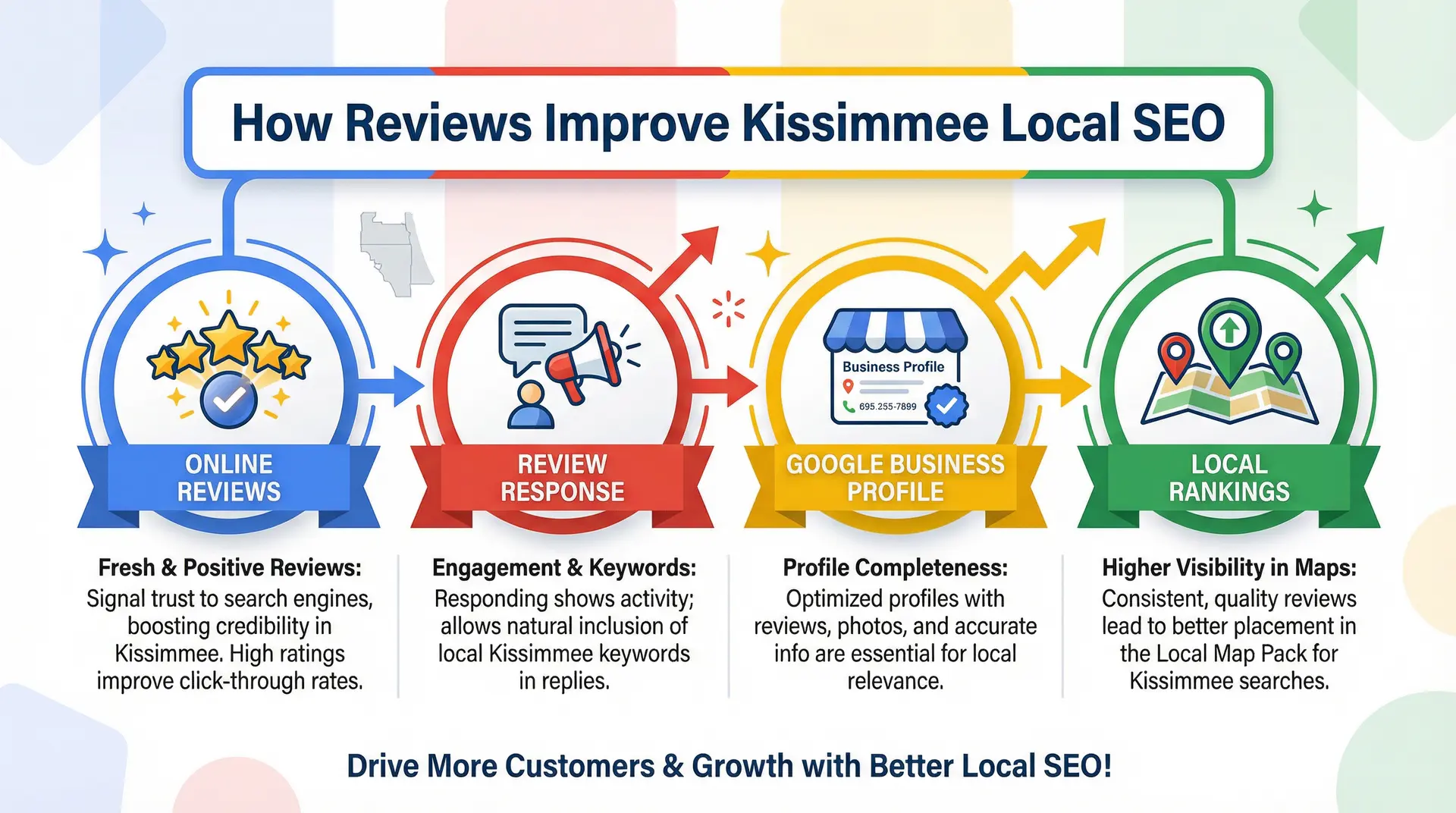  Infographic explaining how online reviews influence Local SEO rankings for Kissimmee businesses 