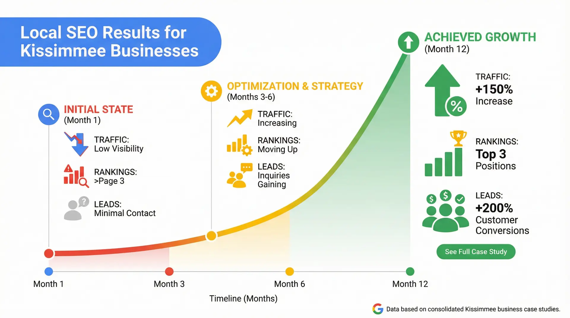 Infographic showing local SEO ranking and traffic growth results for Kissimmee businesses