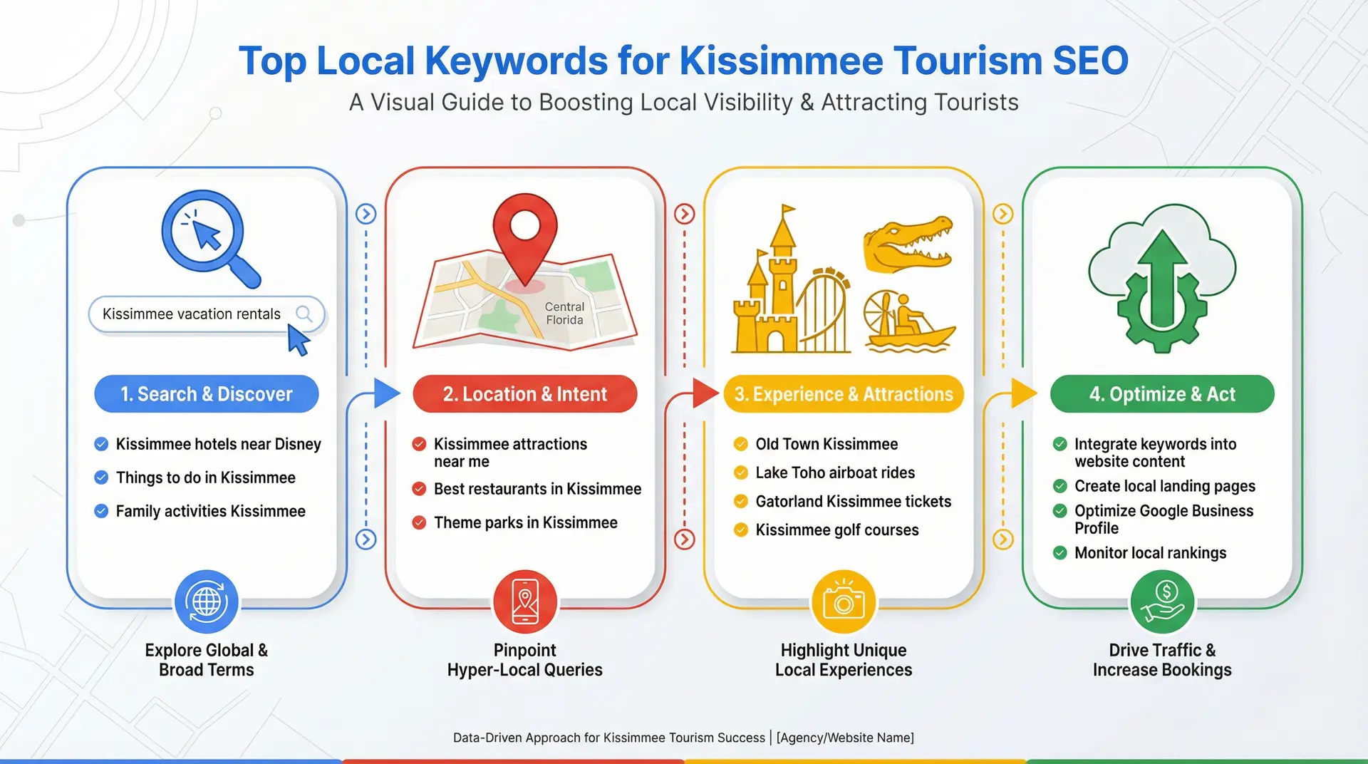  Infographic showing keyword research strategy for tourism and hospitality businesses in Kissimmee