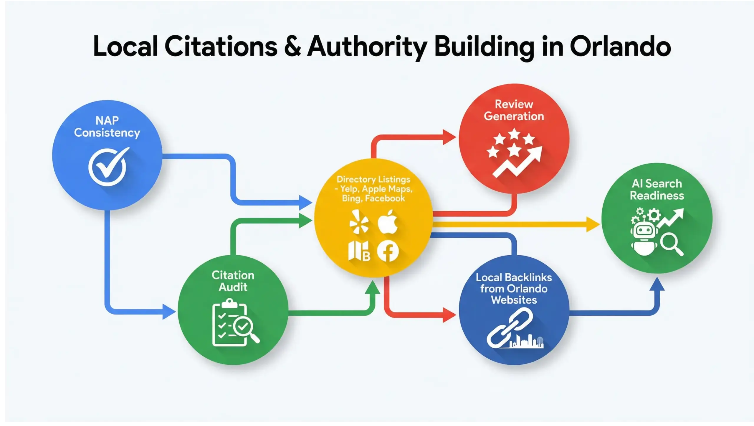 Google-style infographic showing local citation building and authority strategy for Orlando businesses