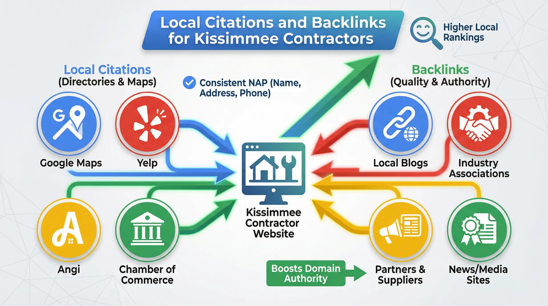  infographic explaining local citations and backlinks strategy for contractor local seo