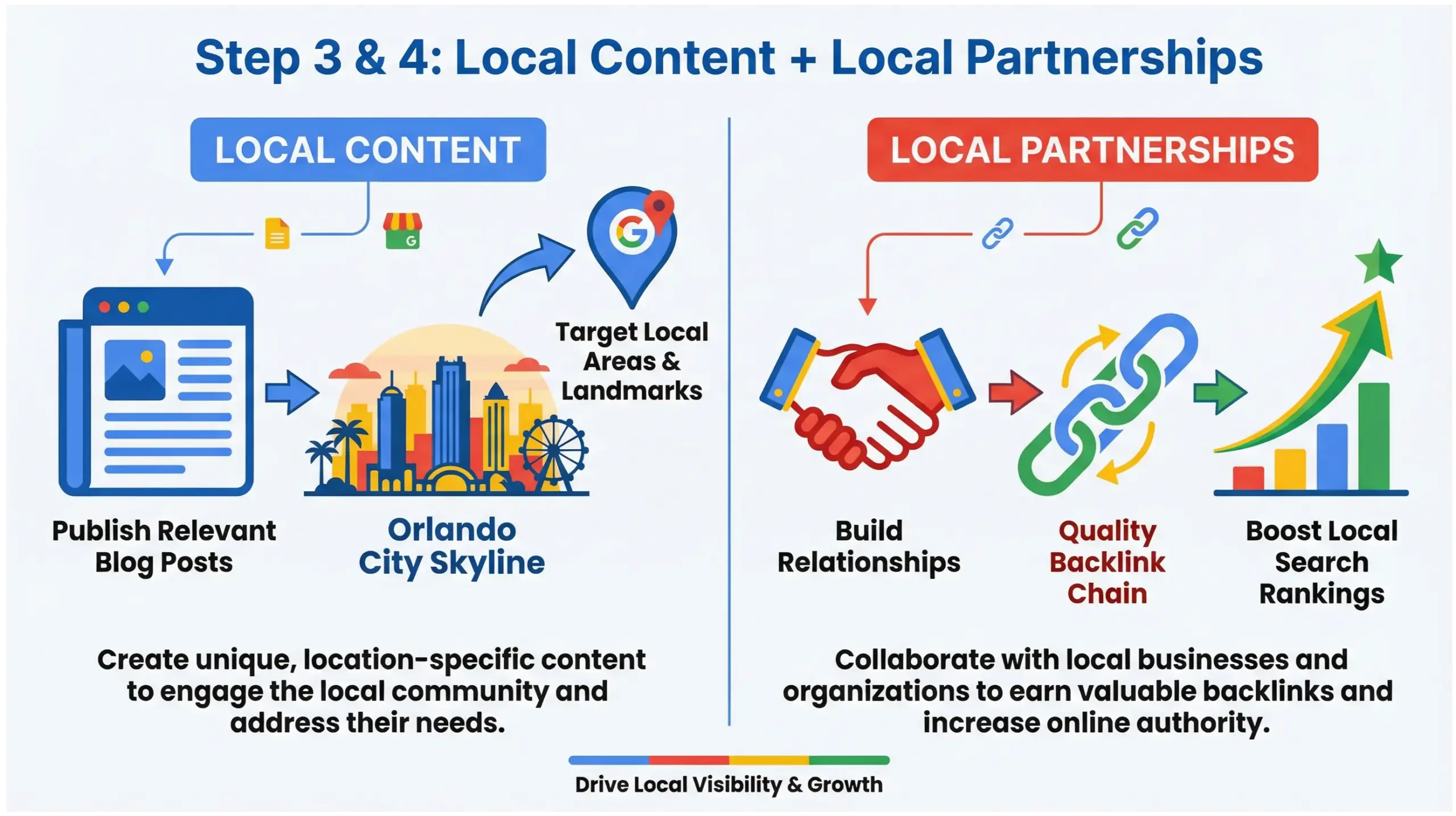 Infographic showing how local content creation and partnerships improve Google Maps and local SEO rankings in Orlando.