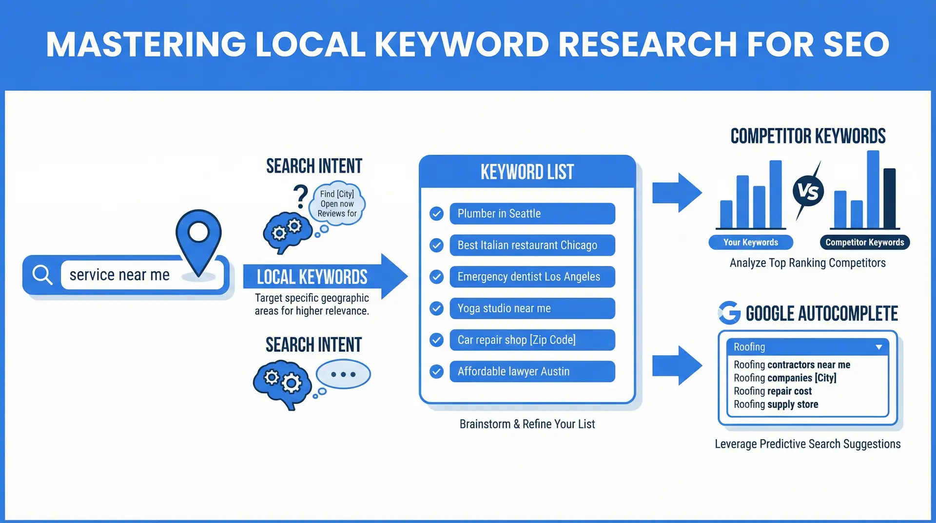 Local keyword research strategy for Apopka businesses