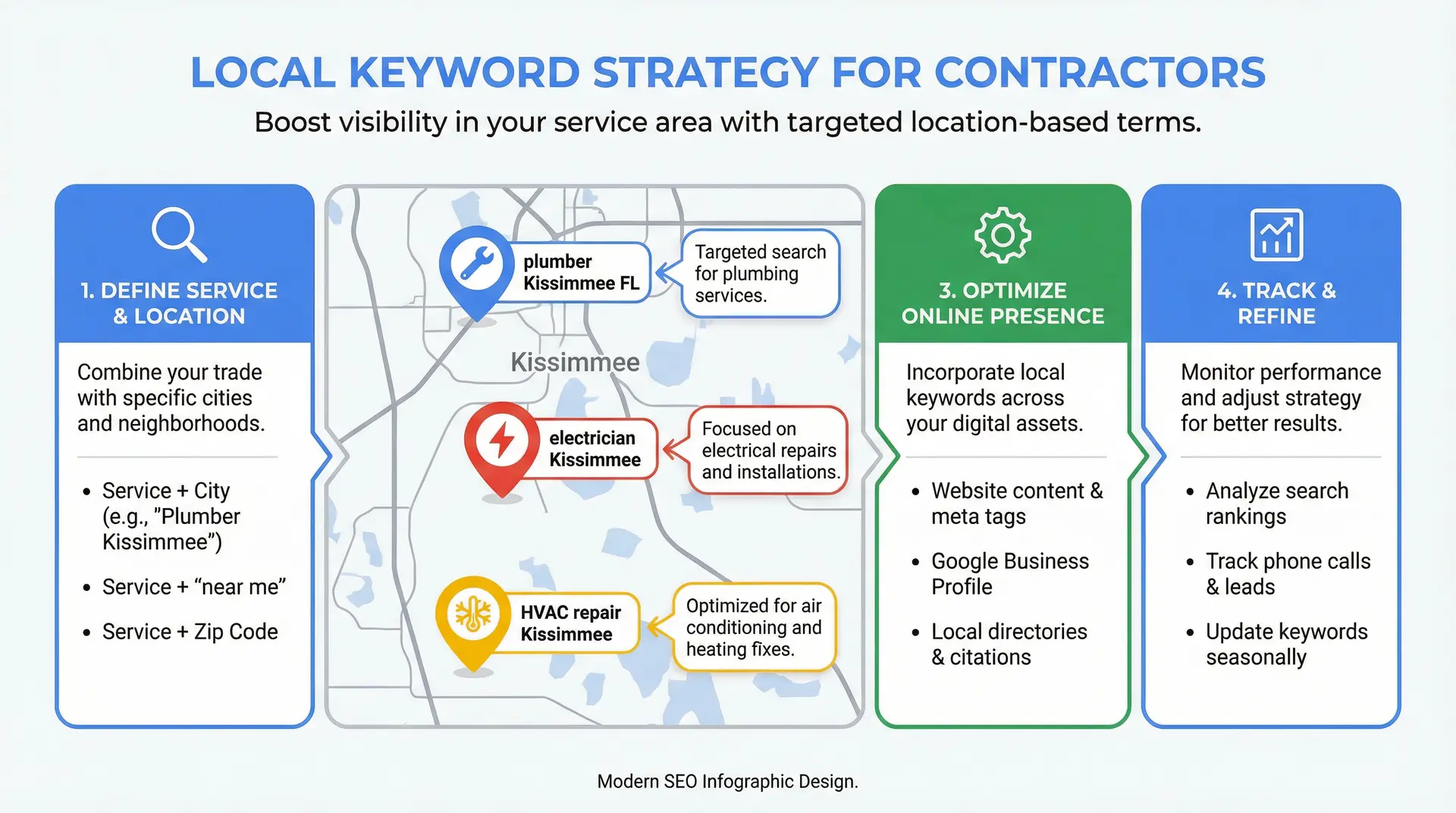  infographic showing local keyword research strategy for contractors in kissimmee florida
