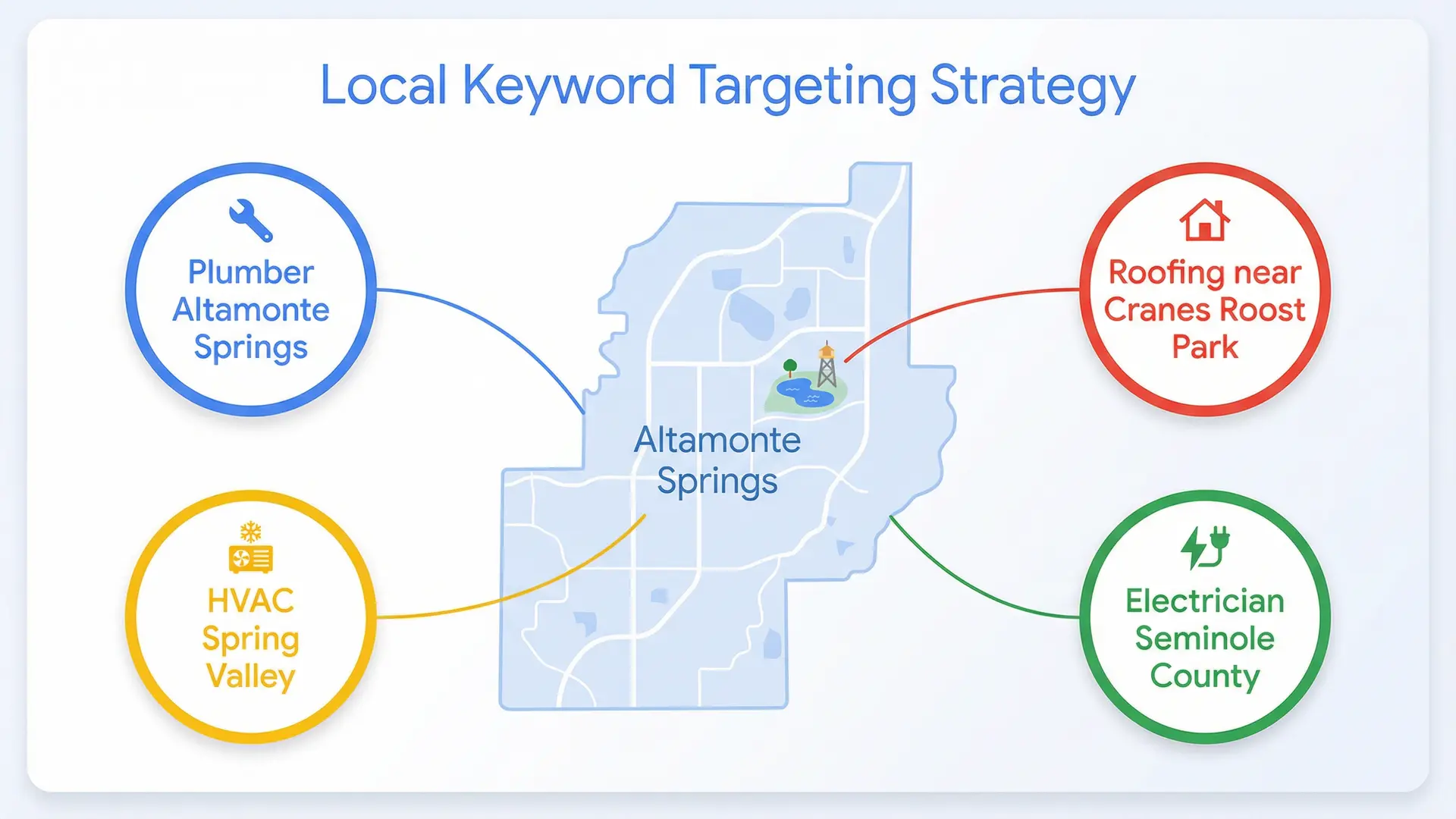 Local keyword targeting strategy infographic for Altamonte Springs contractors