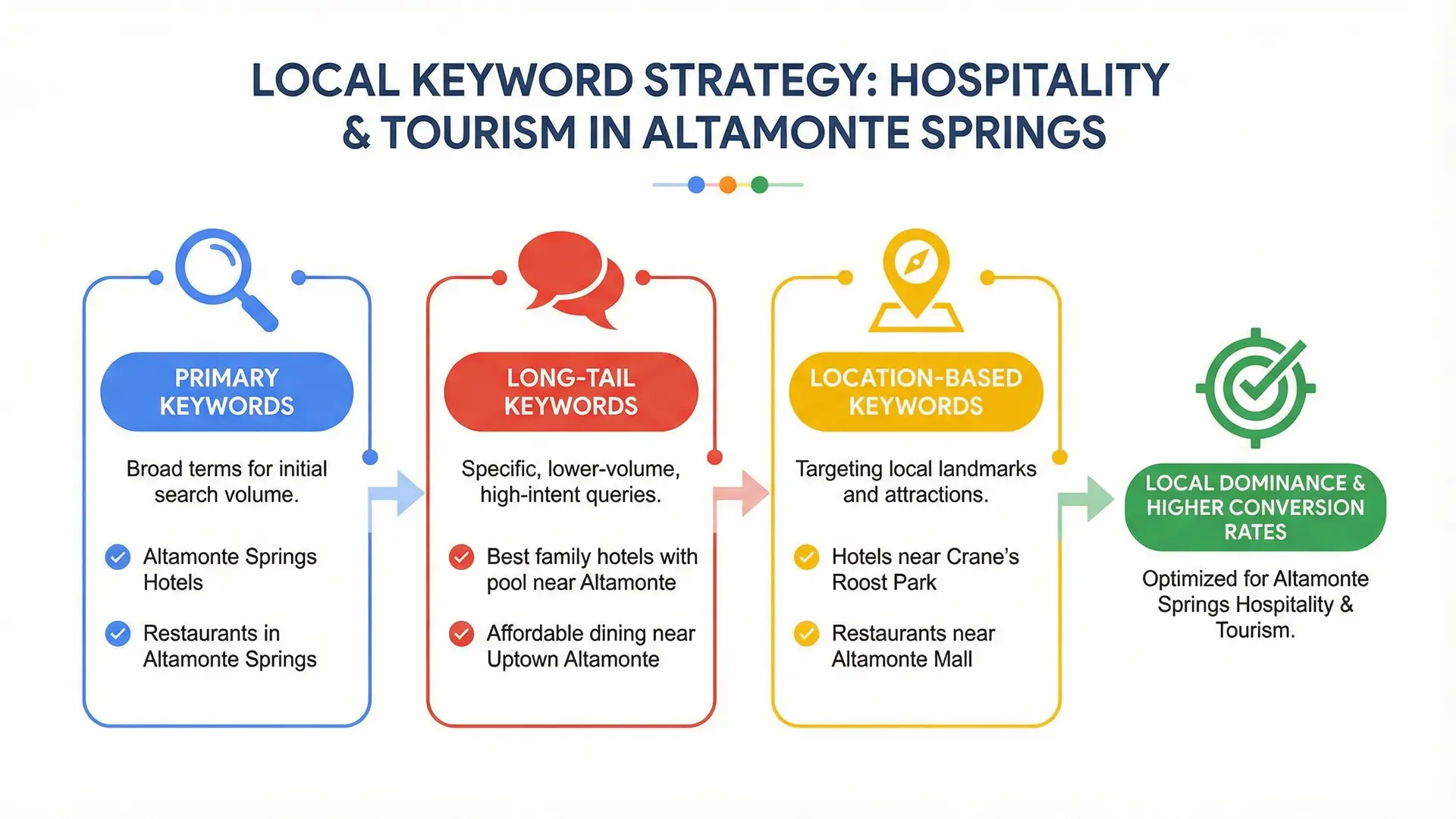 Infographic illustrating local keyword research strategy for tourism SEO in Altamonte Springs