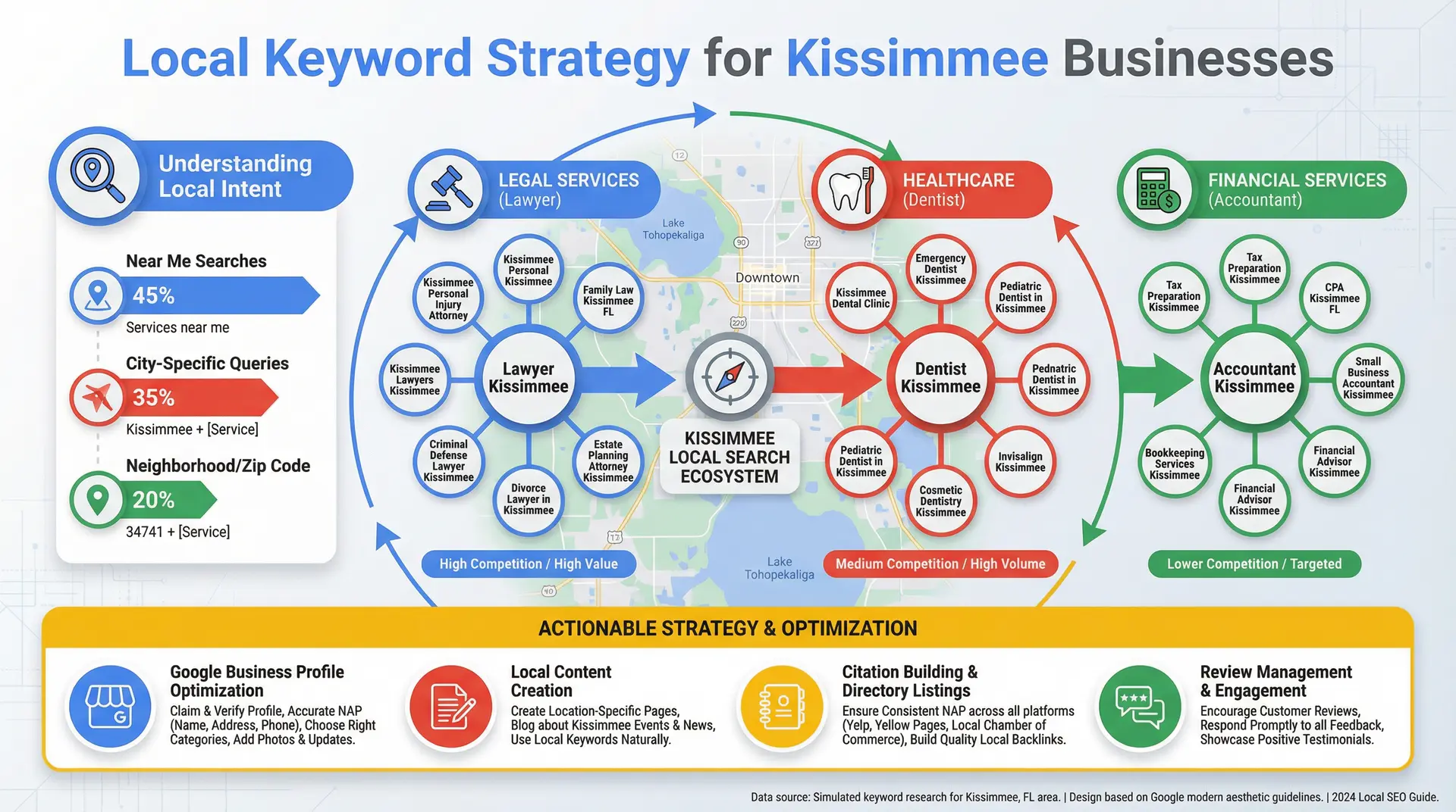 infographic showing local keyword strategy for professional services in kissimmee florida