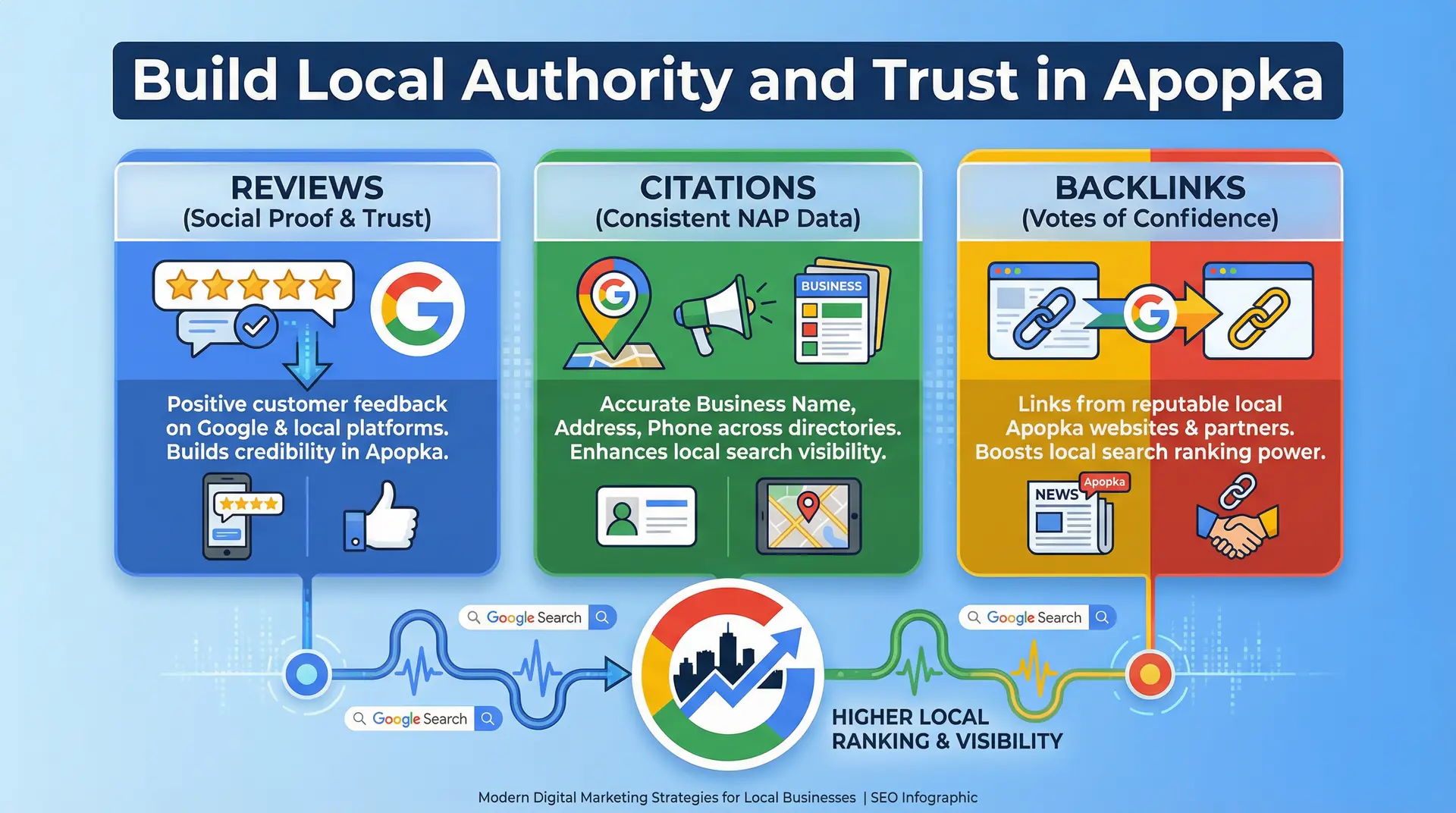  Local authority and trust infographic for Apopka professional services SEO