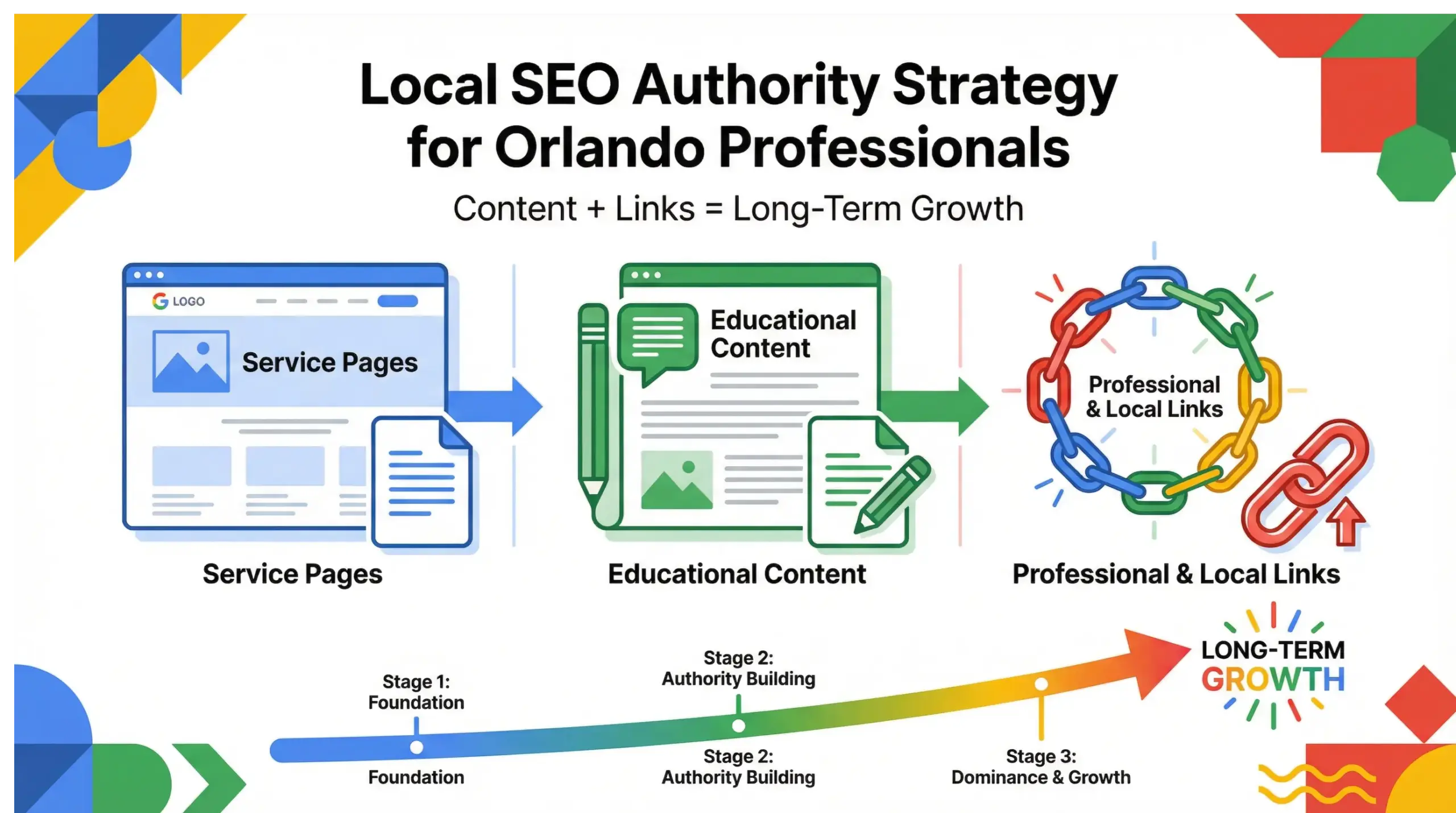 Infographic illustrating local SEO authority strategy for Orlando dentists, lawyers, and medical practices using Google brand colors.