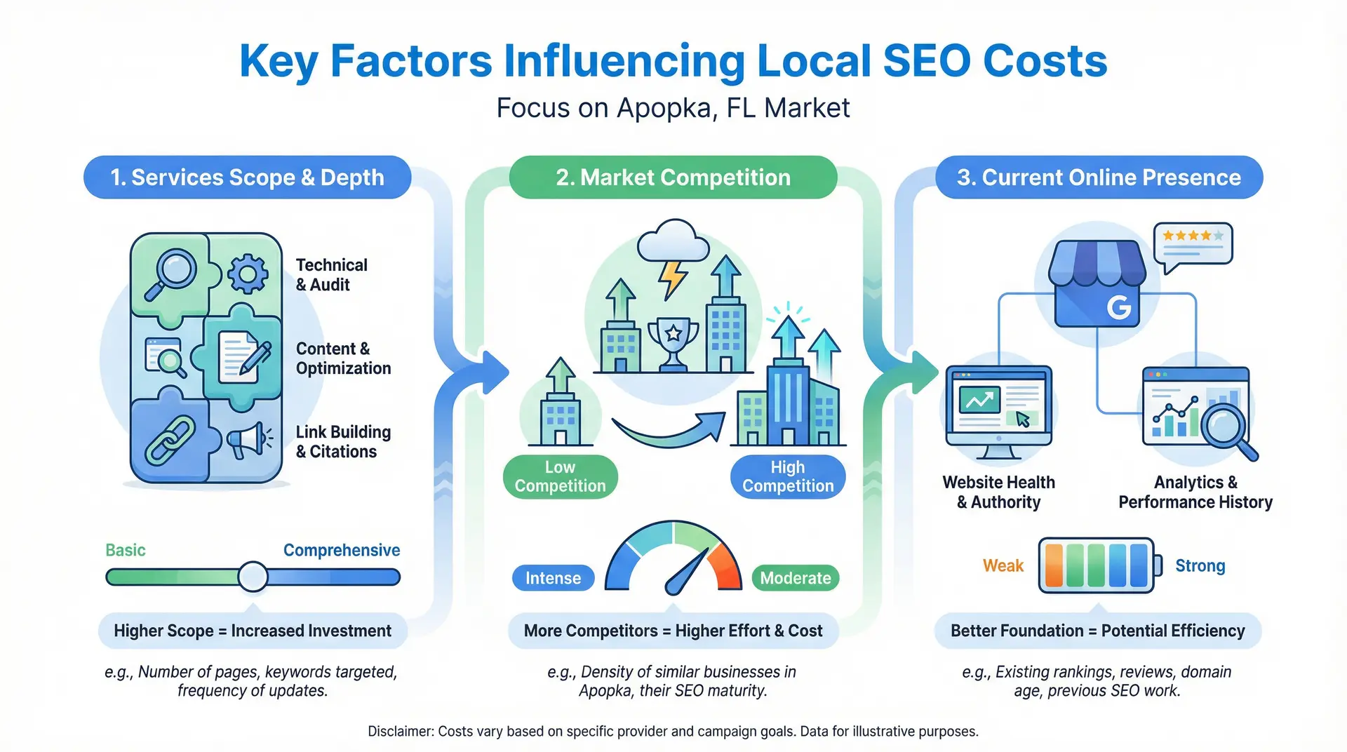  infographic showing key factors influencing local seo cost apopka
