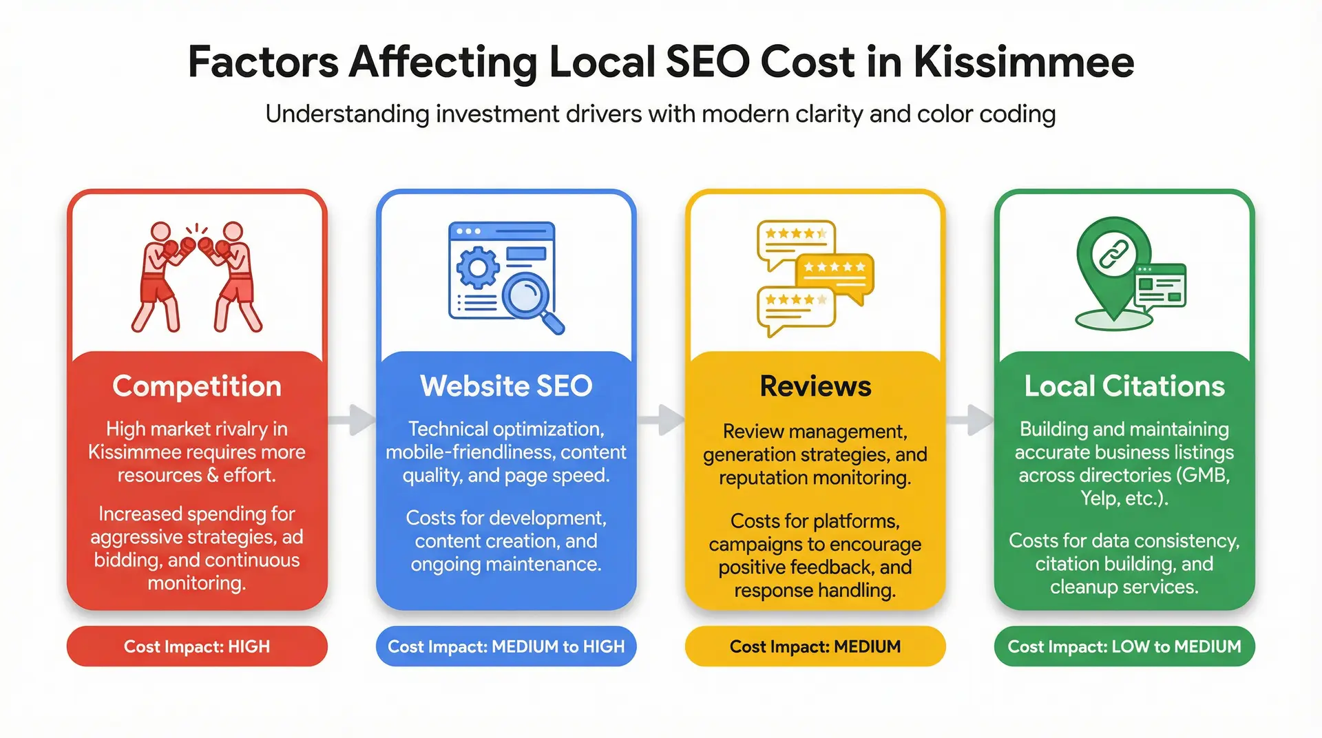  infographic showing factors that influence local SEO cost in Kissimmee