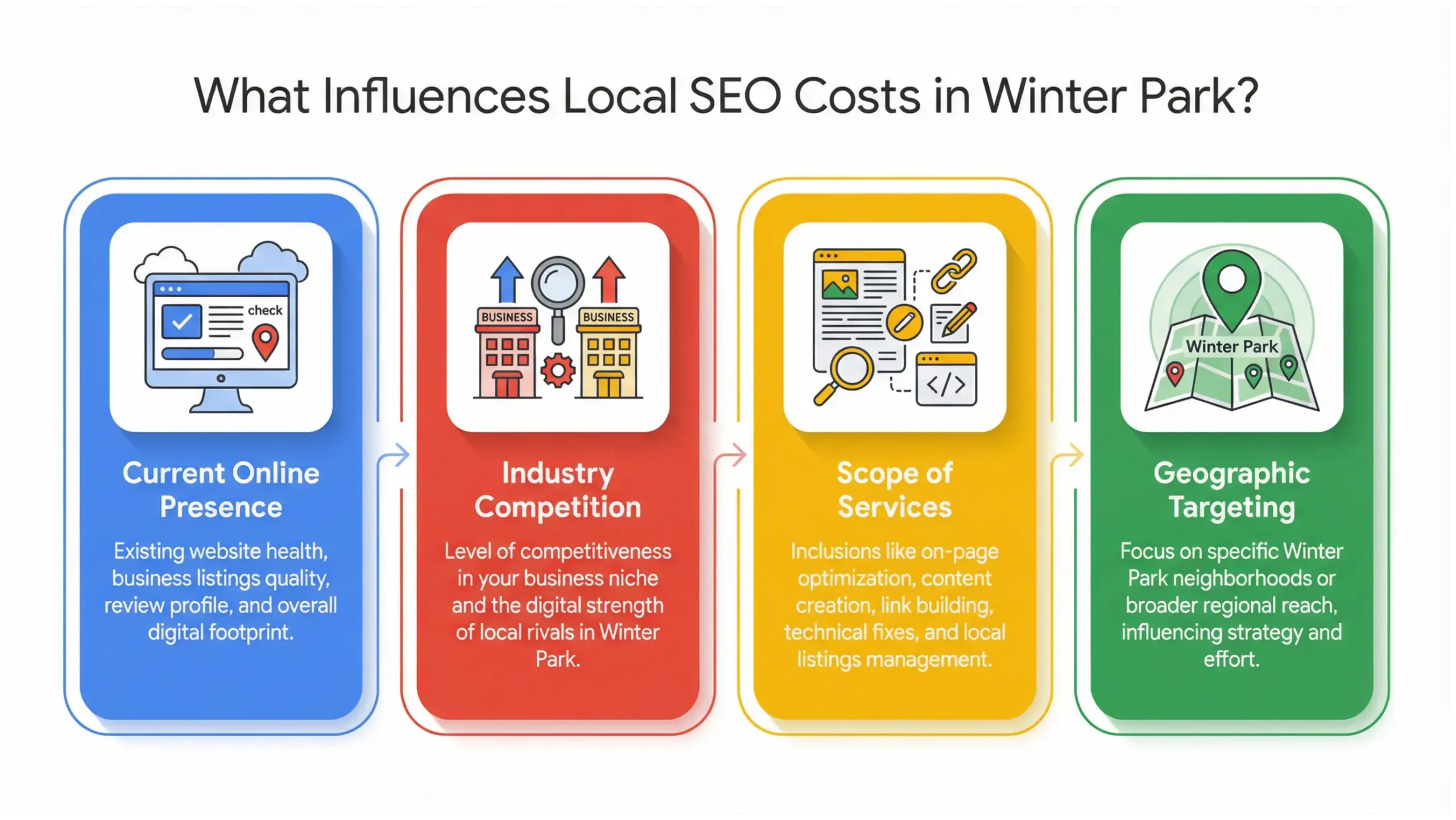 Infographic showing key factors that influence local SEO costs in Winter Park using Google brand colors