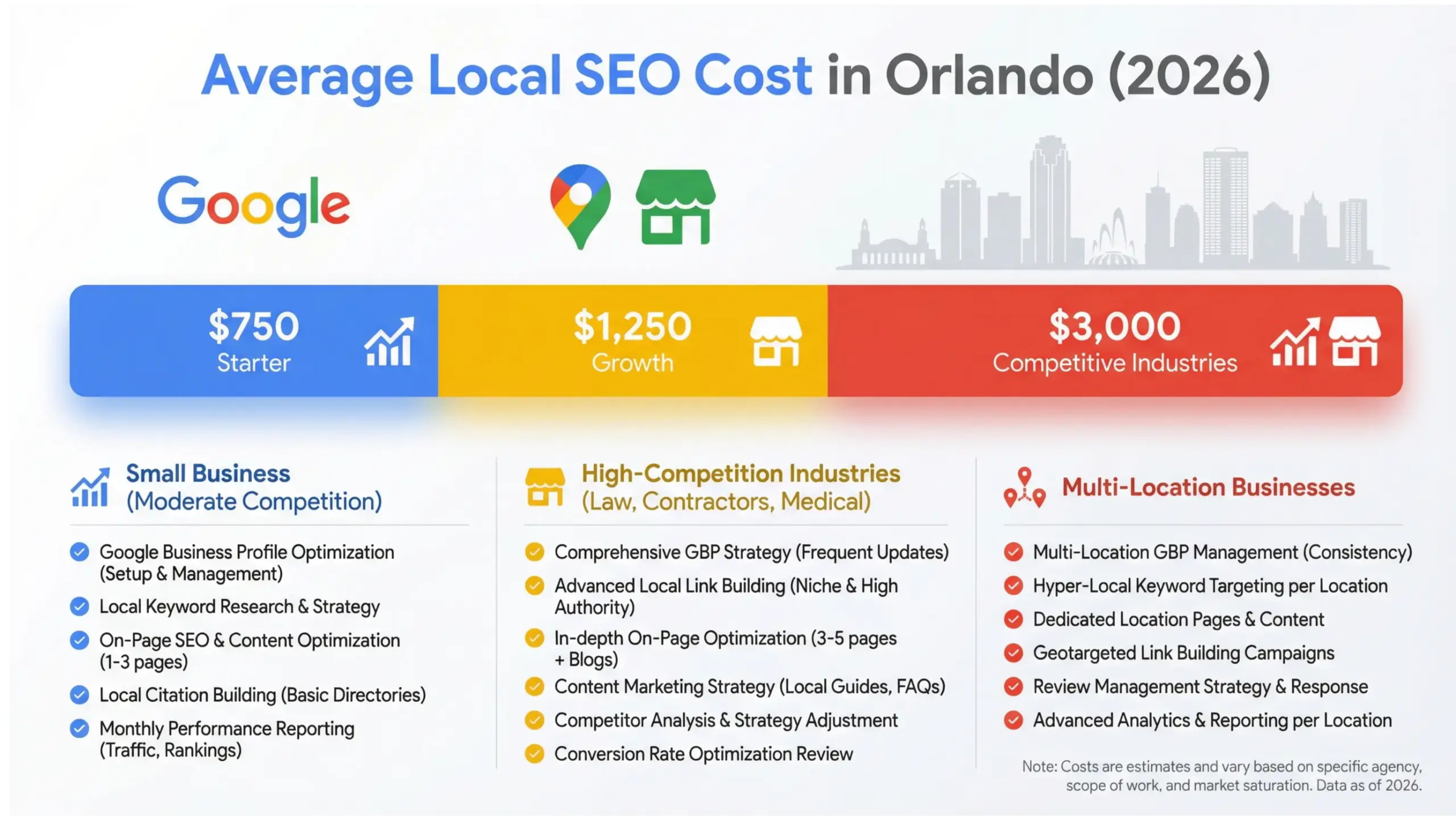 Infographic showing average local SEO cost in Orlando in 2026 ranging from $750 to $3,000 per month.