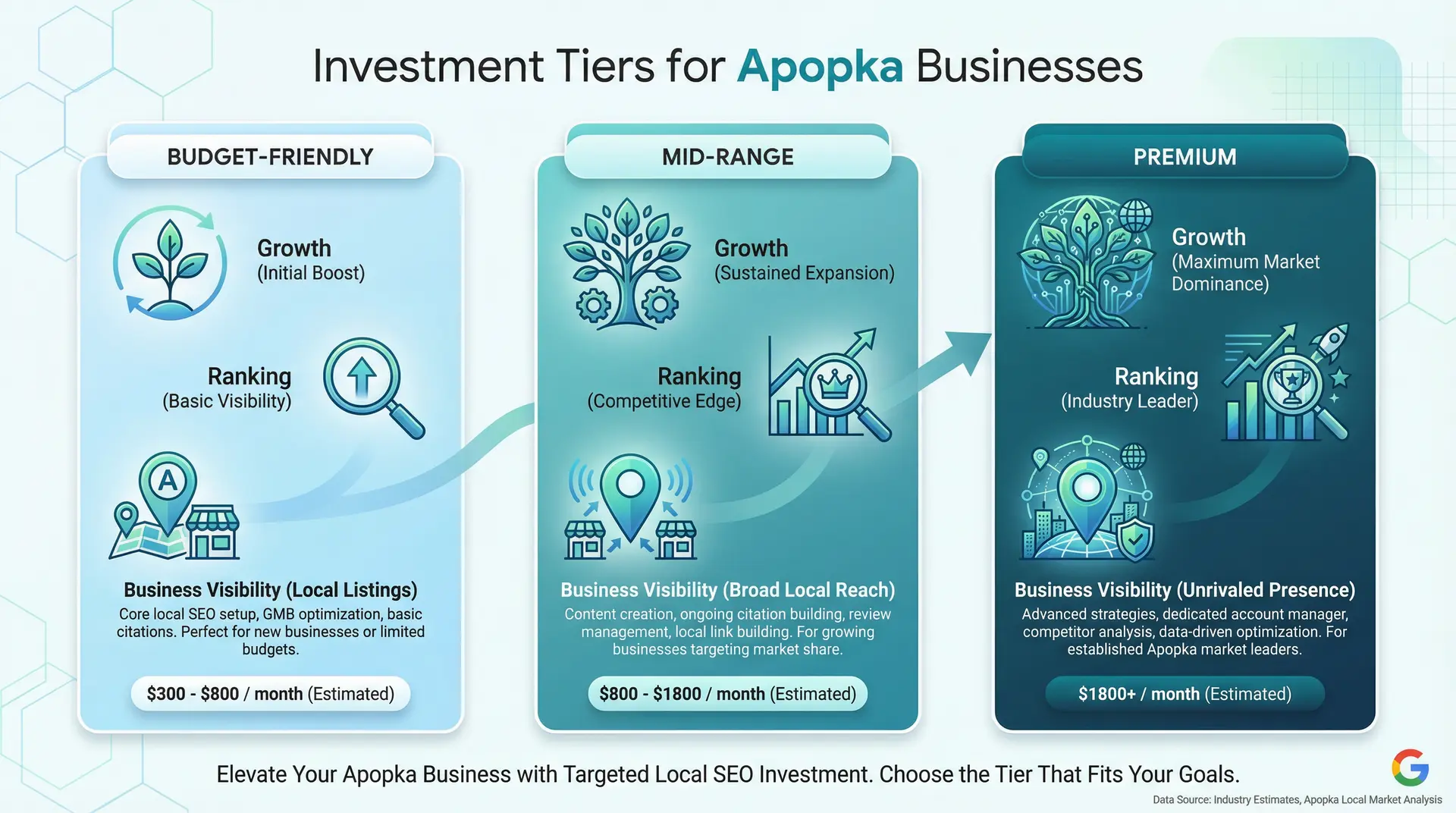 infographic comparing local seo pricing structures in apopka