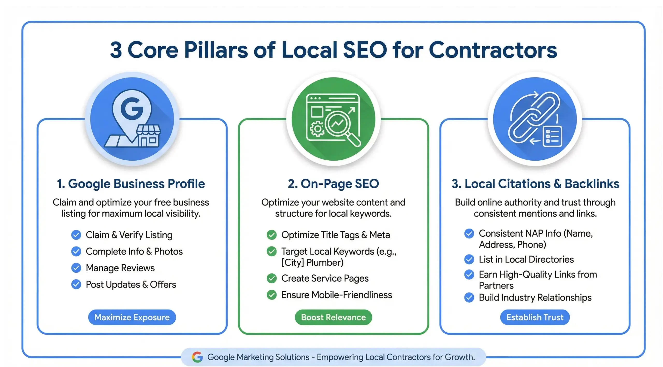 Infographic showing the three core pillars of local SEO for contractors in Winter Park
