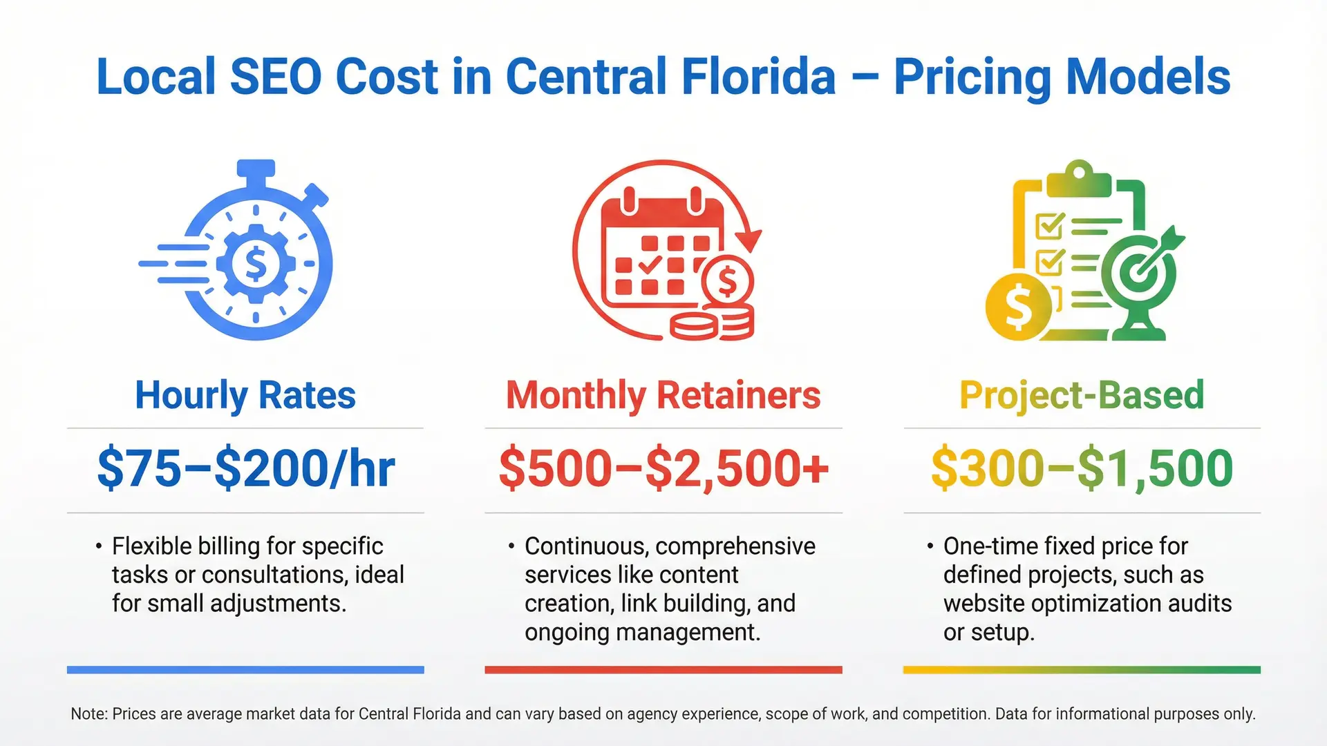 Infographic showing Local SEO Cost in Central Florida pricing models including hourly, monthly, and project-based options