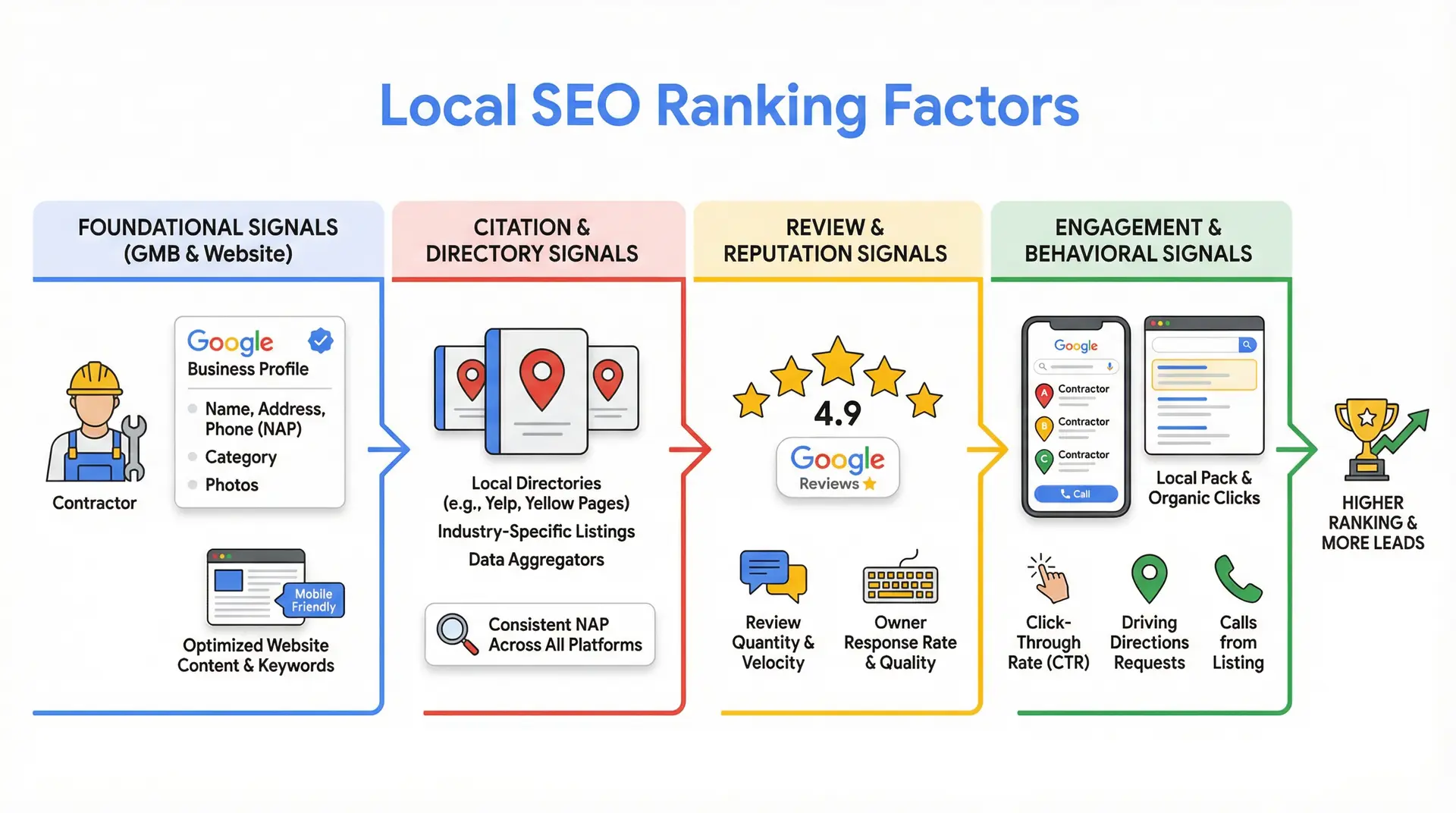  Local SEO ranking factors infographic for contractors in Casselberry 