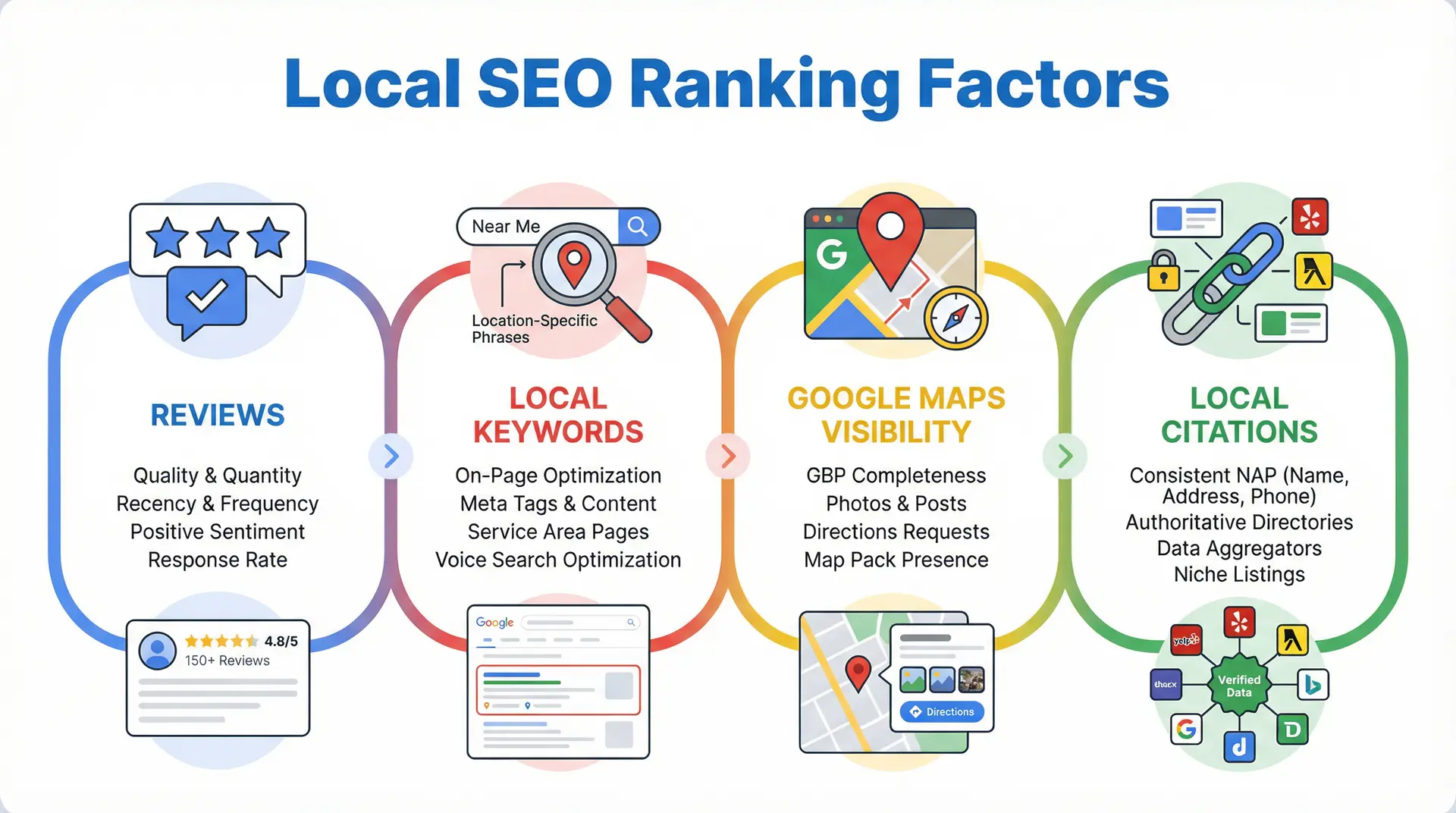  Infographic showing important Local SEO ranking factors for Casselberry businesses