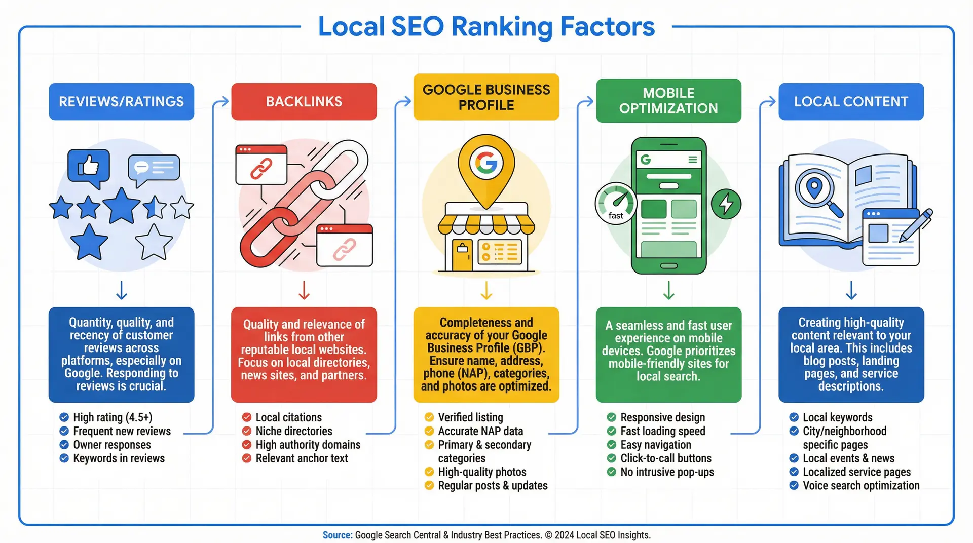  Infographic explaining key ranking factors for Casselberry Local SEO