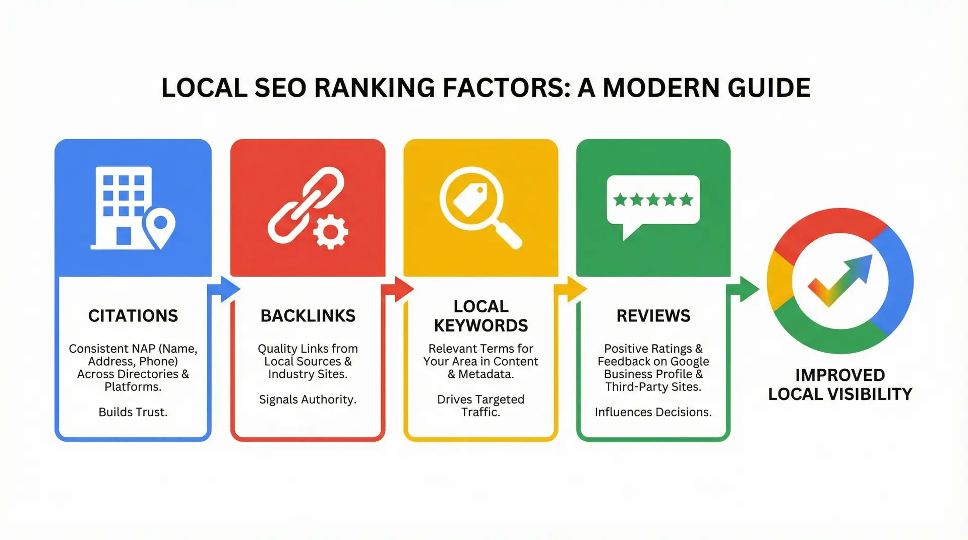  local seo ranking factors infographic for kissimmee businesses
