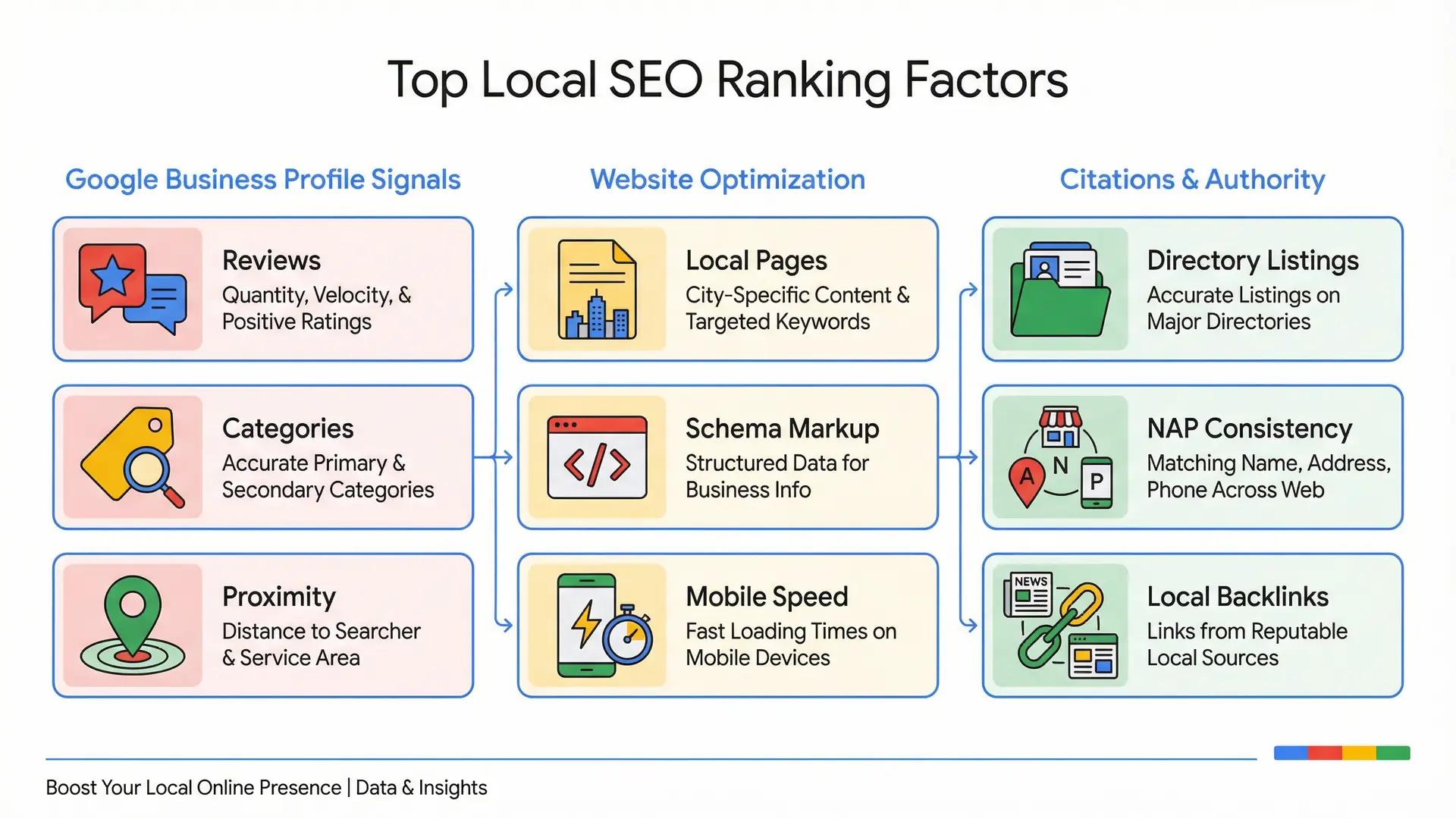 Infographic showing top local SEO ranking factors for Winter Park businesses