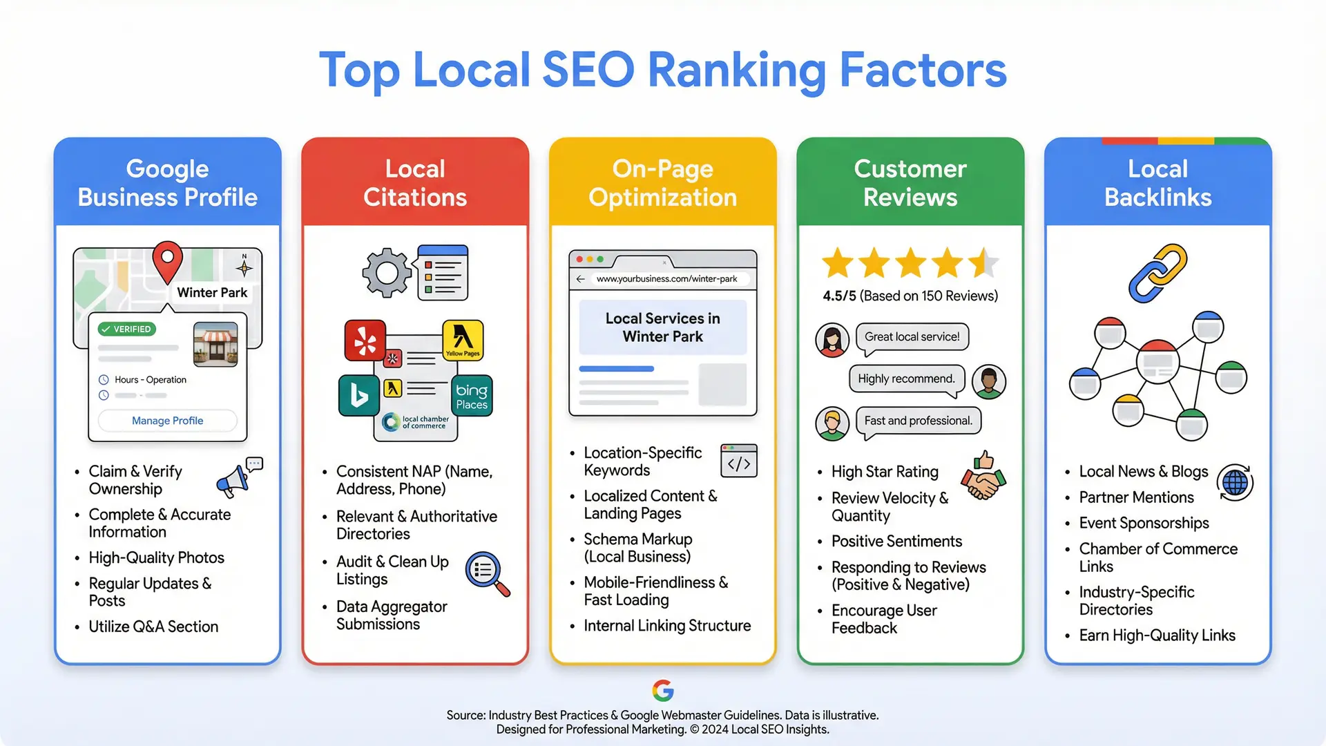 Infographic showing key local SEO ranking factors for Winter Park businesses