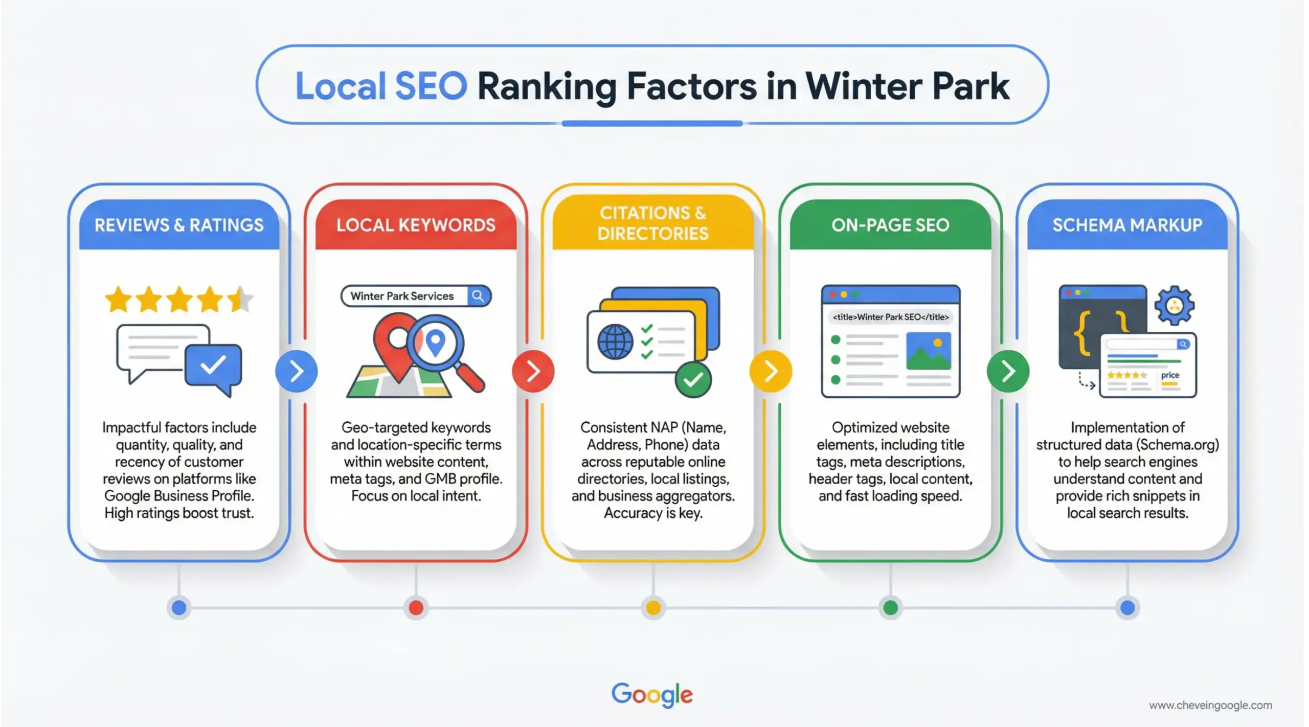 Infographic explaining key local SEO ranking factors for professional services in Winter Park