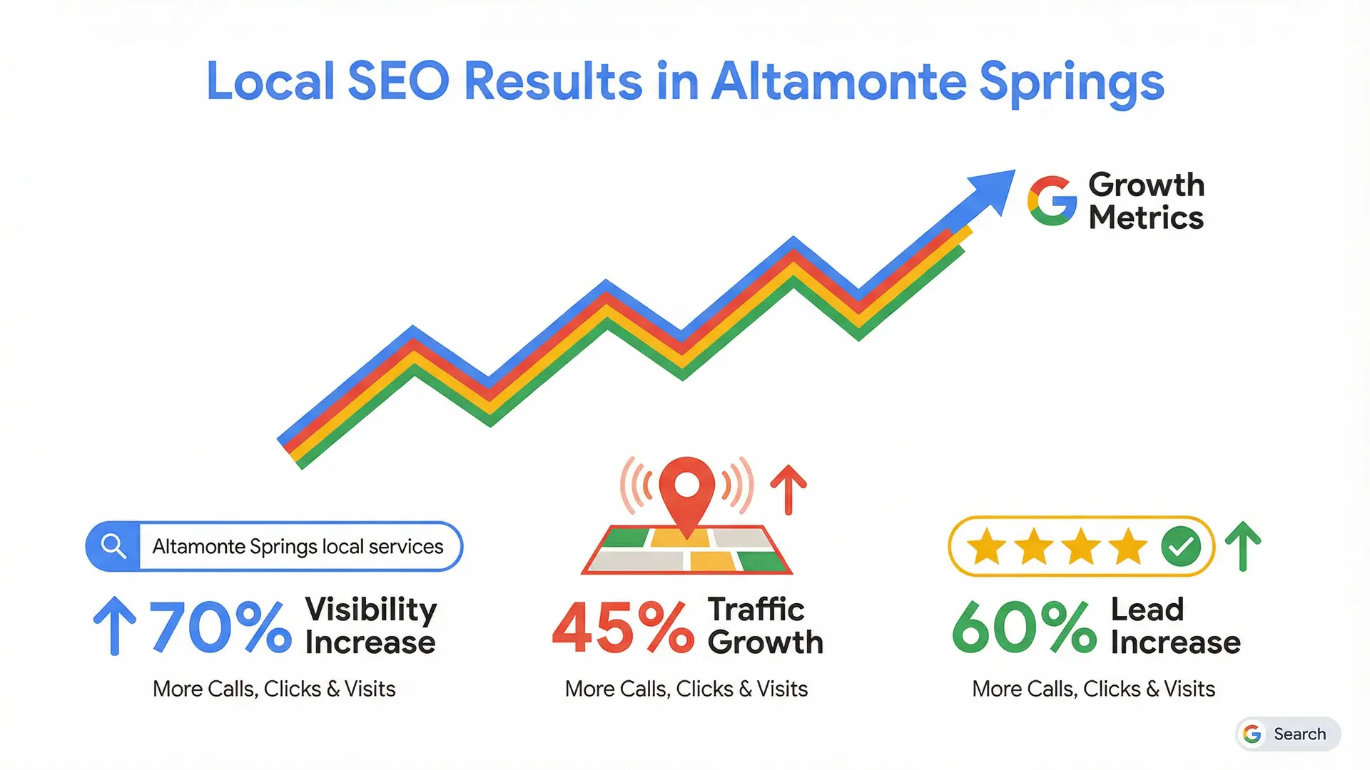 Infographic showing Local SEO Altamonte Springs case study growth statistics