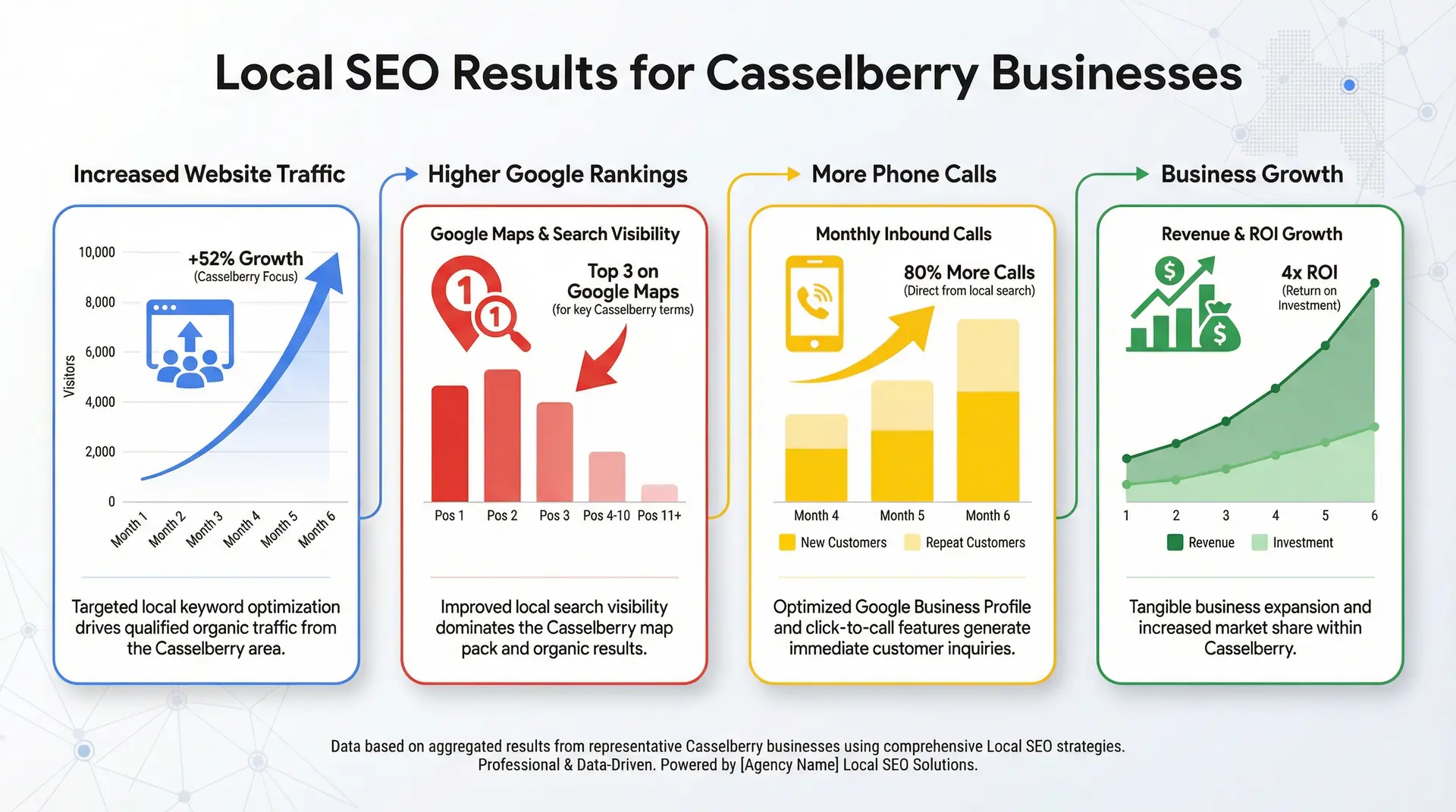 Infographic showing business growth and marketing results from Local SEO strategies in Casselberry.