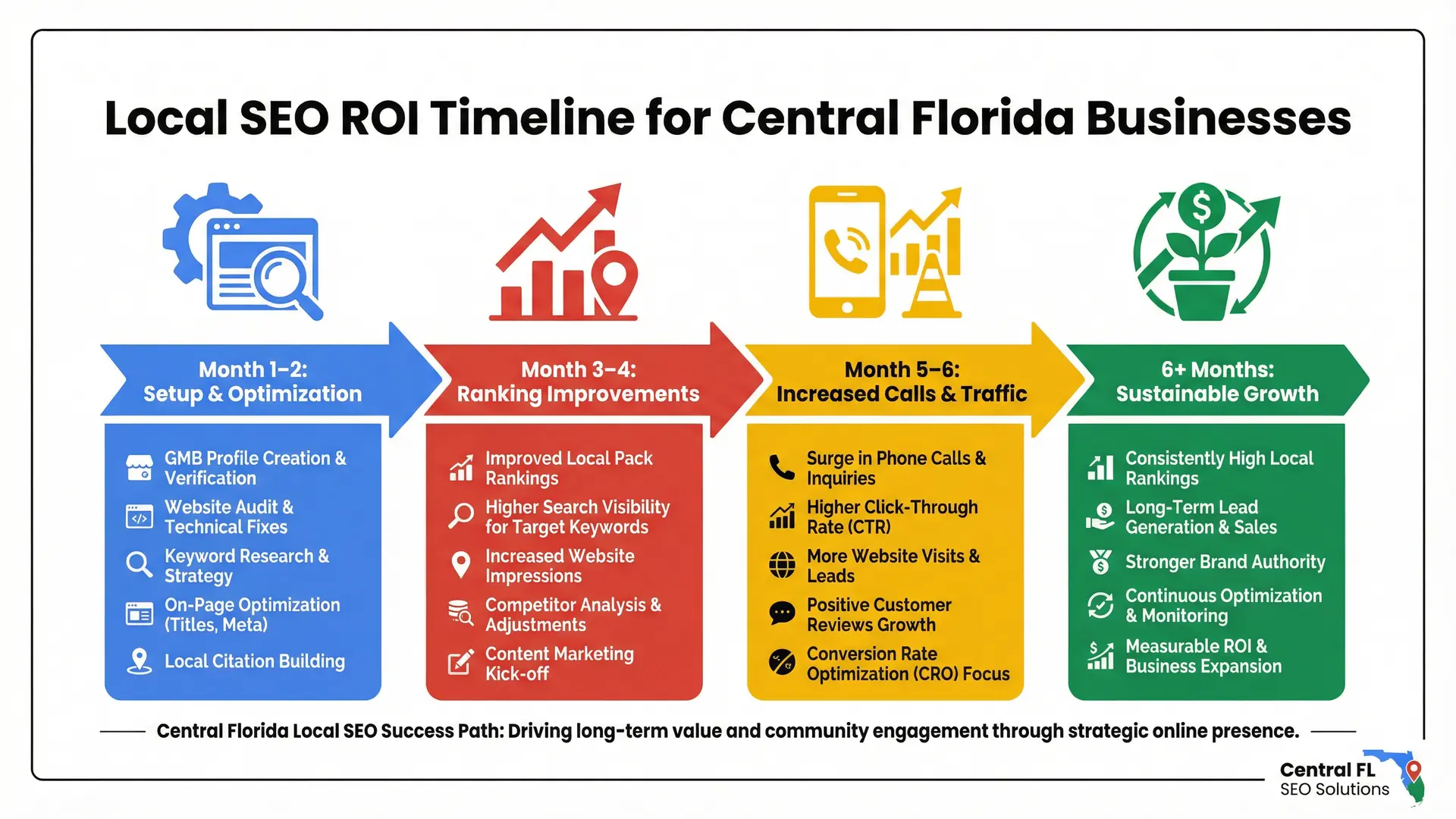 Infographic showing Local SEO ROI timeline for Central Florida businesses from setup to sustainable growth