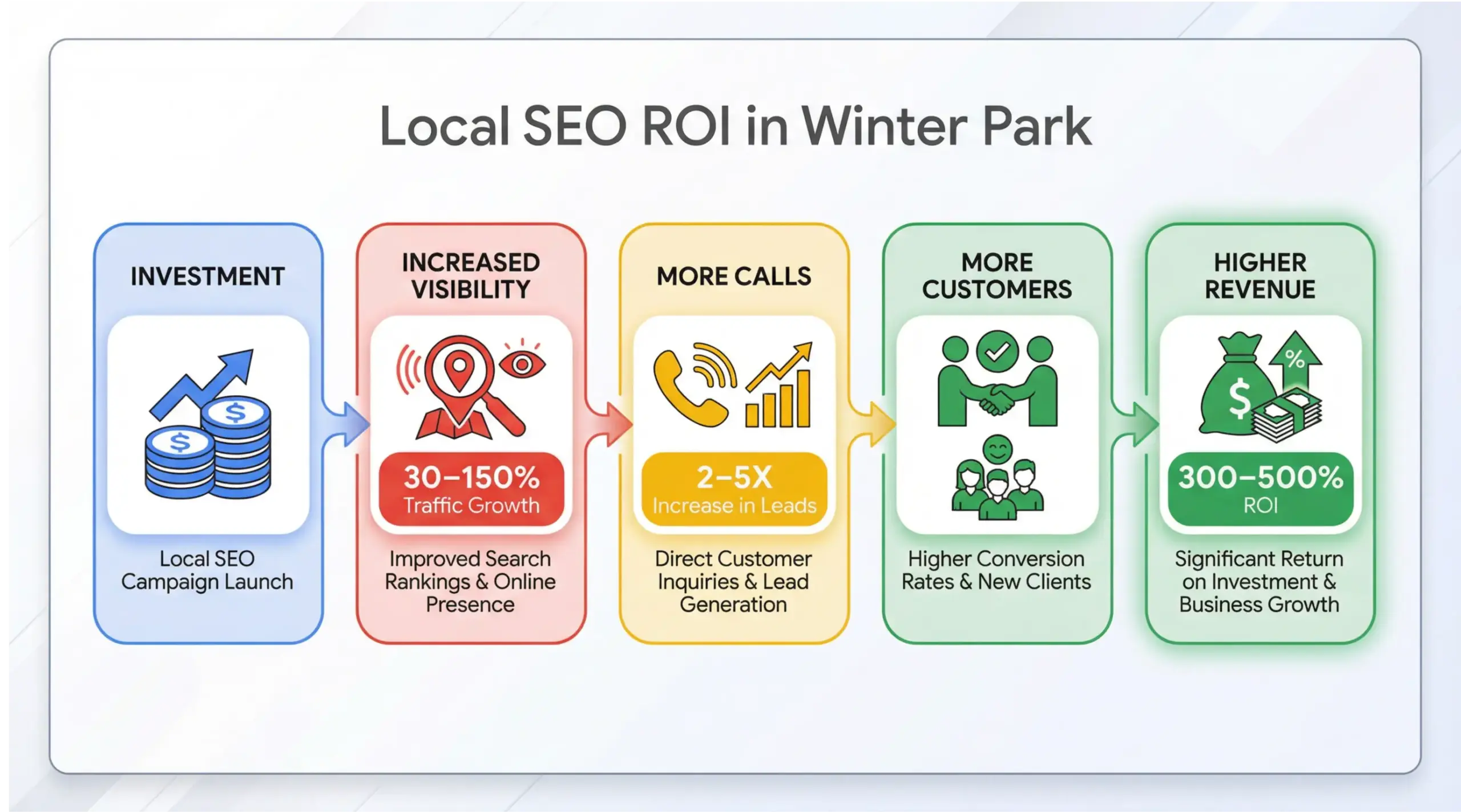 Infographic showing local SEO return on investment and lead growth statistics for Winter Park businesses