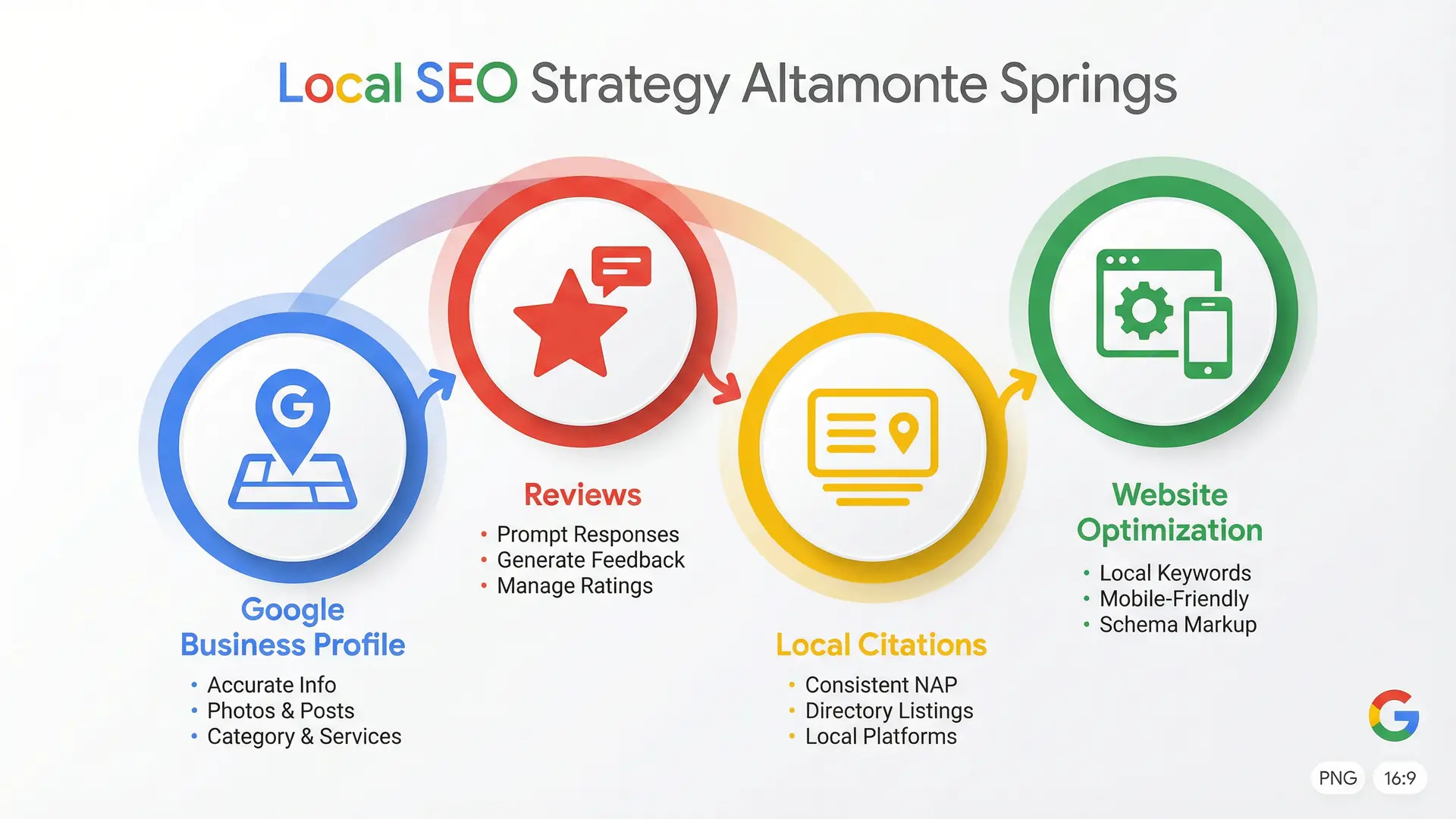 Infographic outlining key components of Local SEO Altamonte Springs strategy