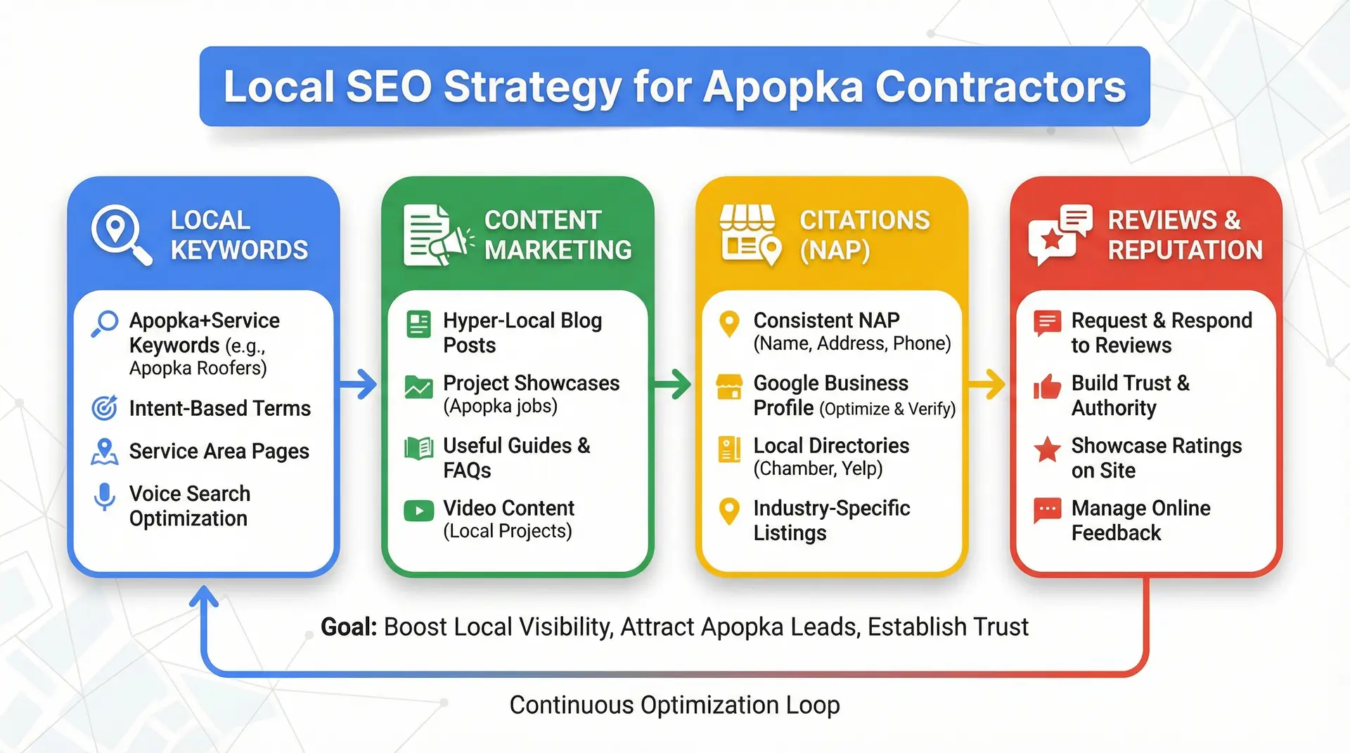 Local SEO strategy infographic for contractors in Apopka Florida