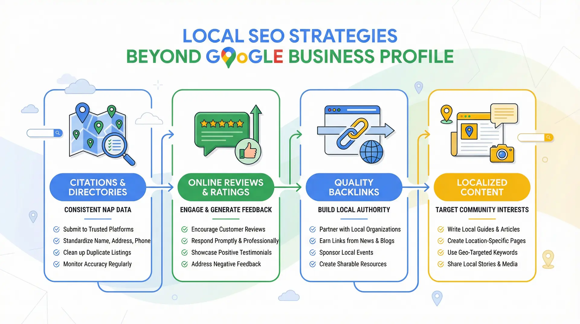  infographic showing google business profile optimization for apopka businesses