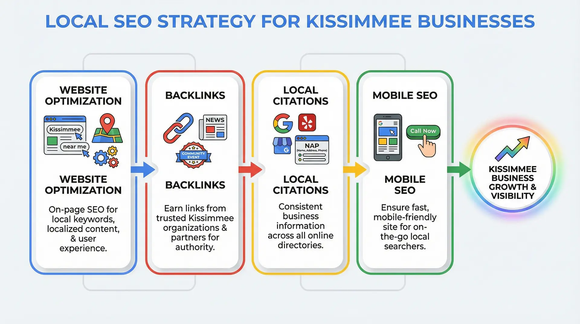  Infographic showing local SEO strategy steps to improve Google rankings for Kissimmee businesses 